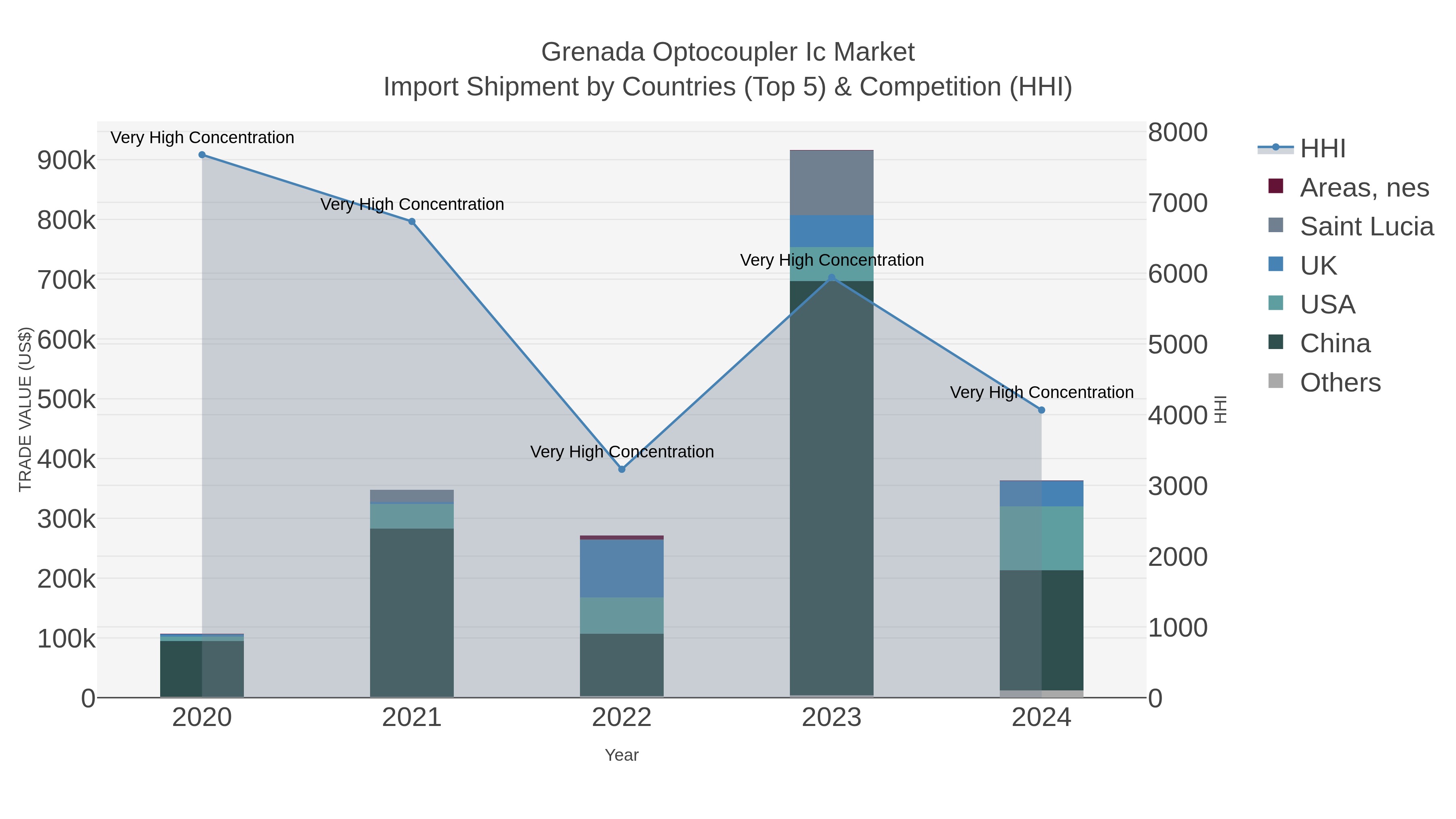 Grenada Optocoupler Ic Market Import Shipment by Countries (Top 5) & Competition (HHI)