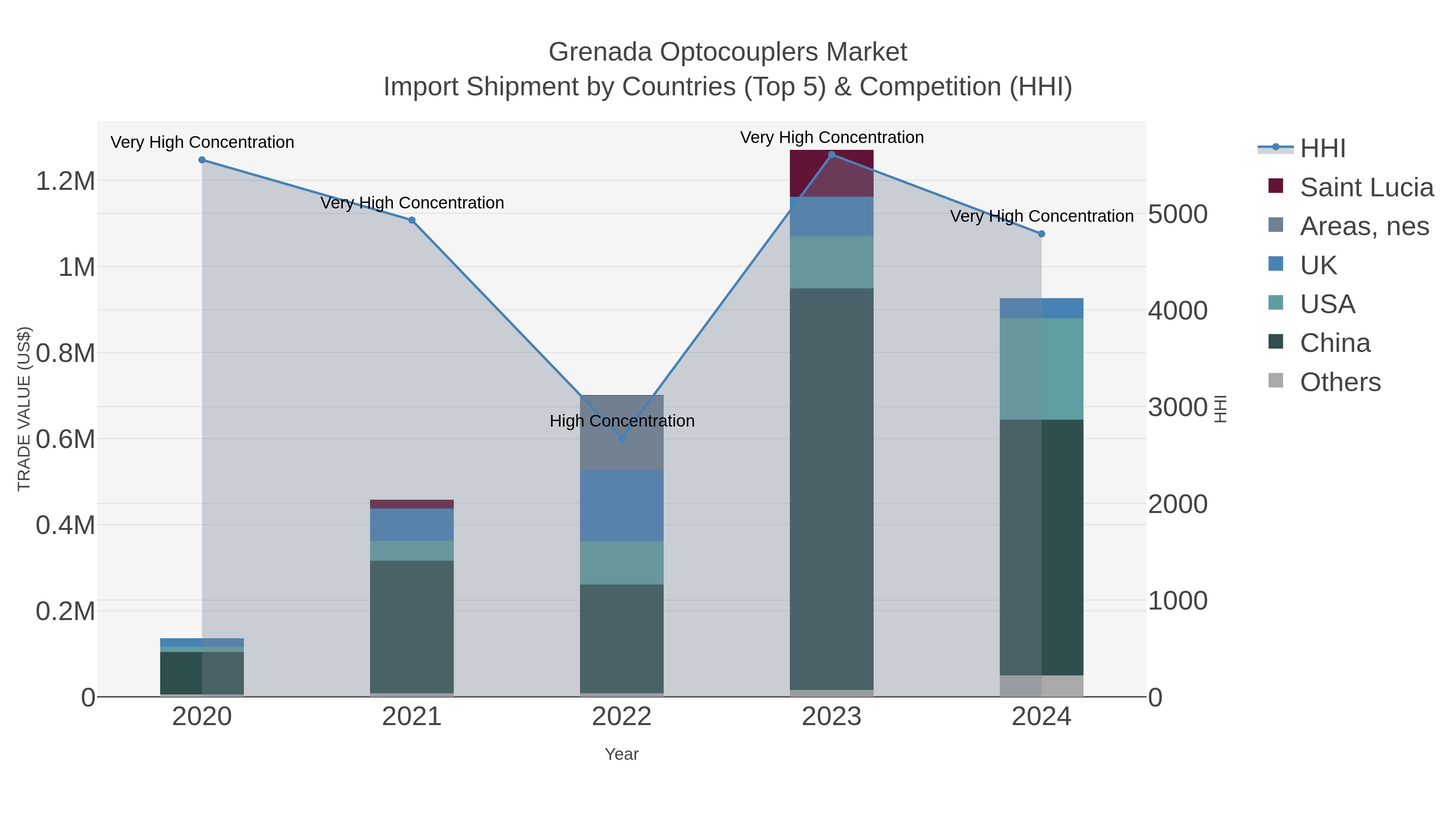 Grenada Optocouplers Market Import Shipment by Countries (Top 5) & Competition (HHI)