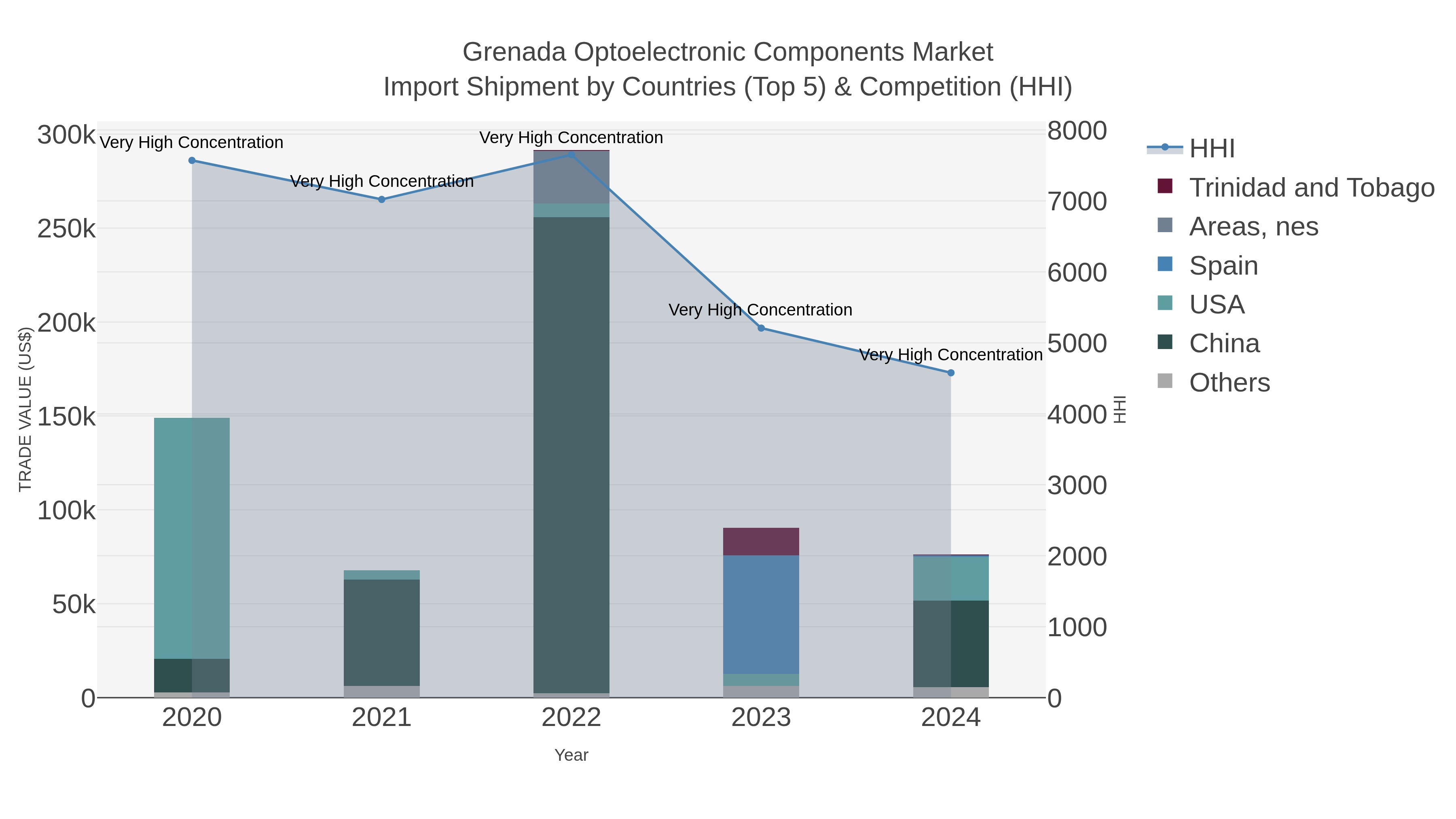 Grenada Optoelectronic Components Market Import Shipment by Countries (Top 5) & Competition (HHI)
