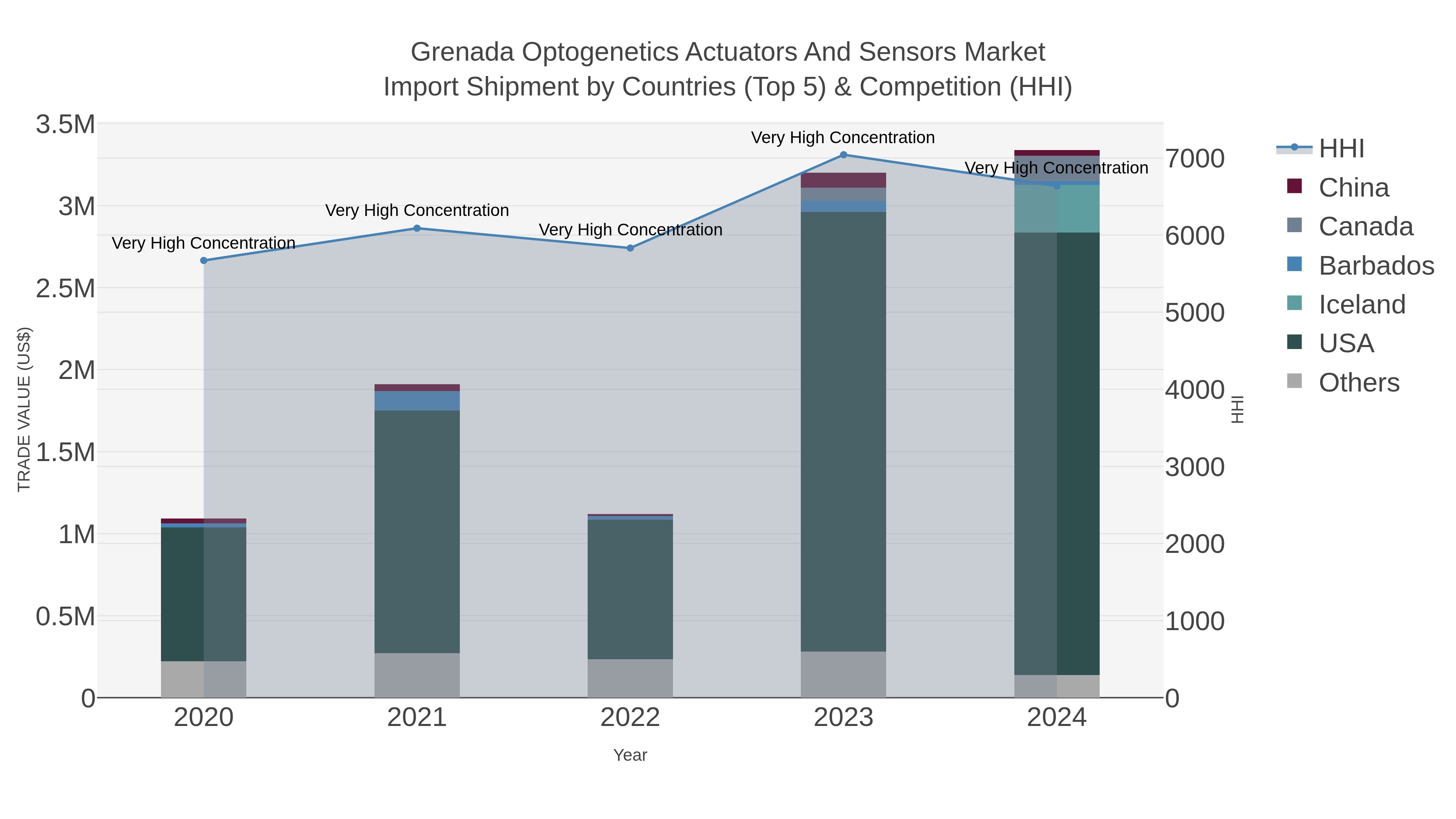 Grenada Optogenetics Actuators And Sensors Market Import Shipment by Countries (Top 5) & Competition (HHI)