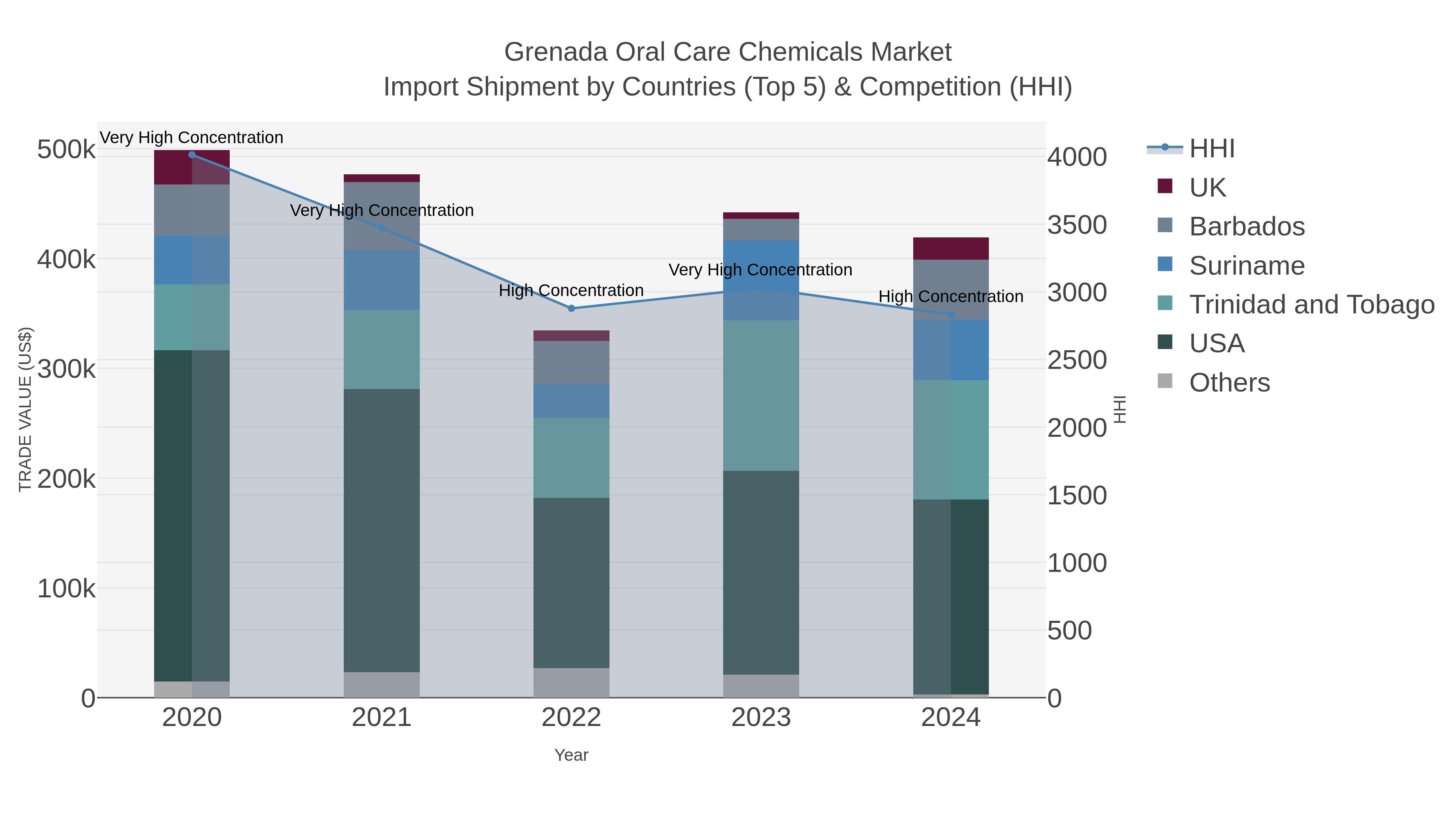 Grenada Oral Care Chemicals Market Import Shipment by Countries (Top 5) & Competition (HHI)