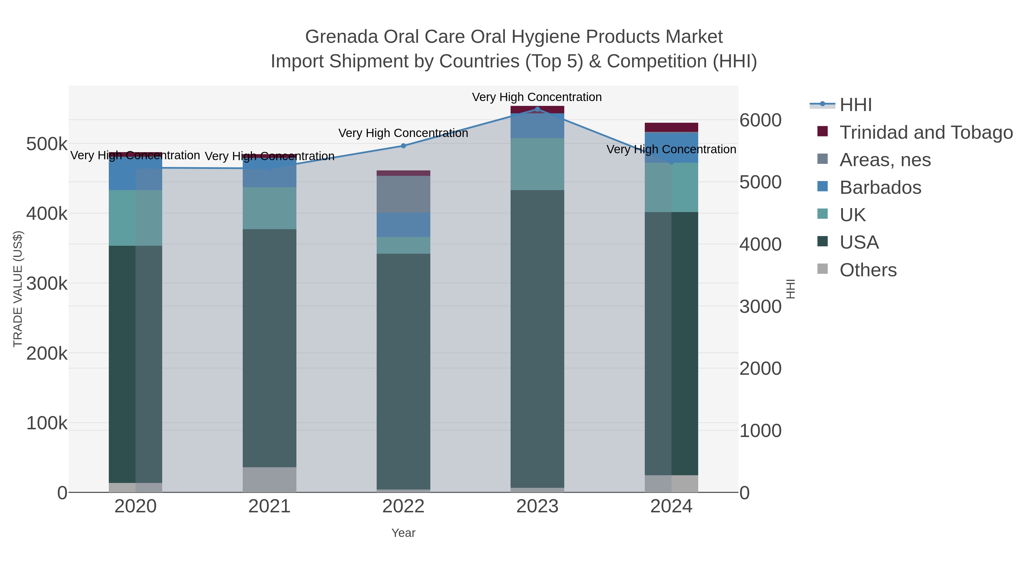 Grenada Oral Care Oral Hygiene Products Market Import Shipment by Countries (Top 5) & Competition (HHI)
