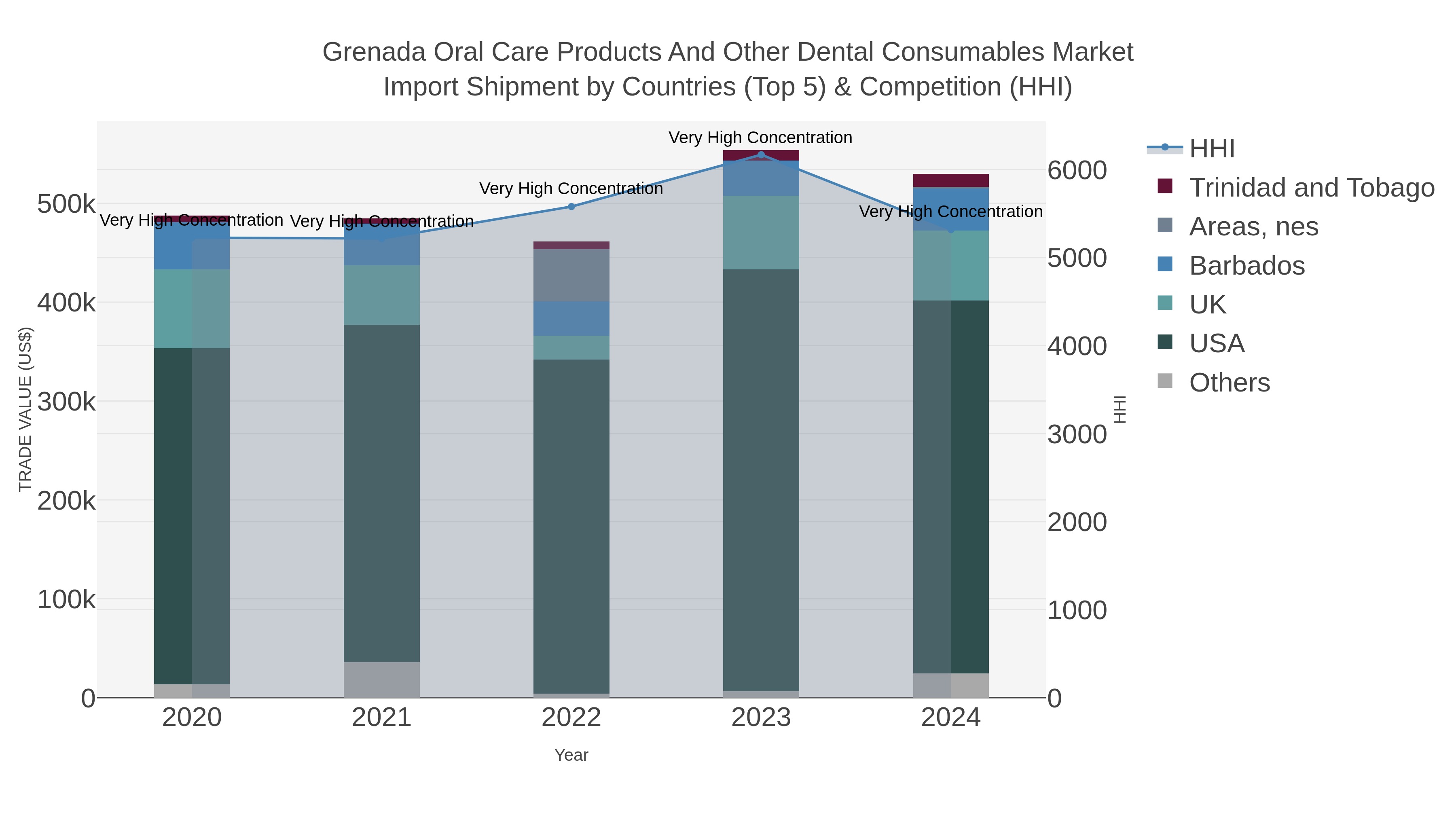 Grenada Oral Care Products And Other Dental Consumables Market Import Shipment by Countries (Top 5) & Competition (HHI)