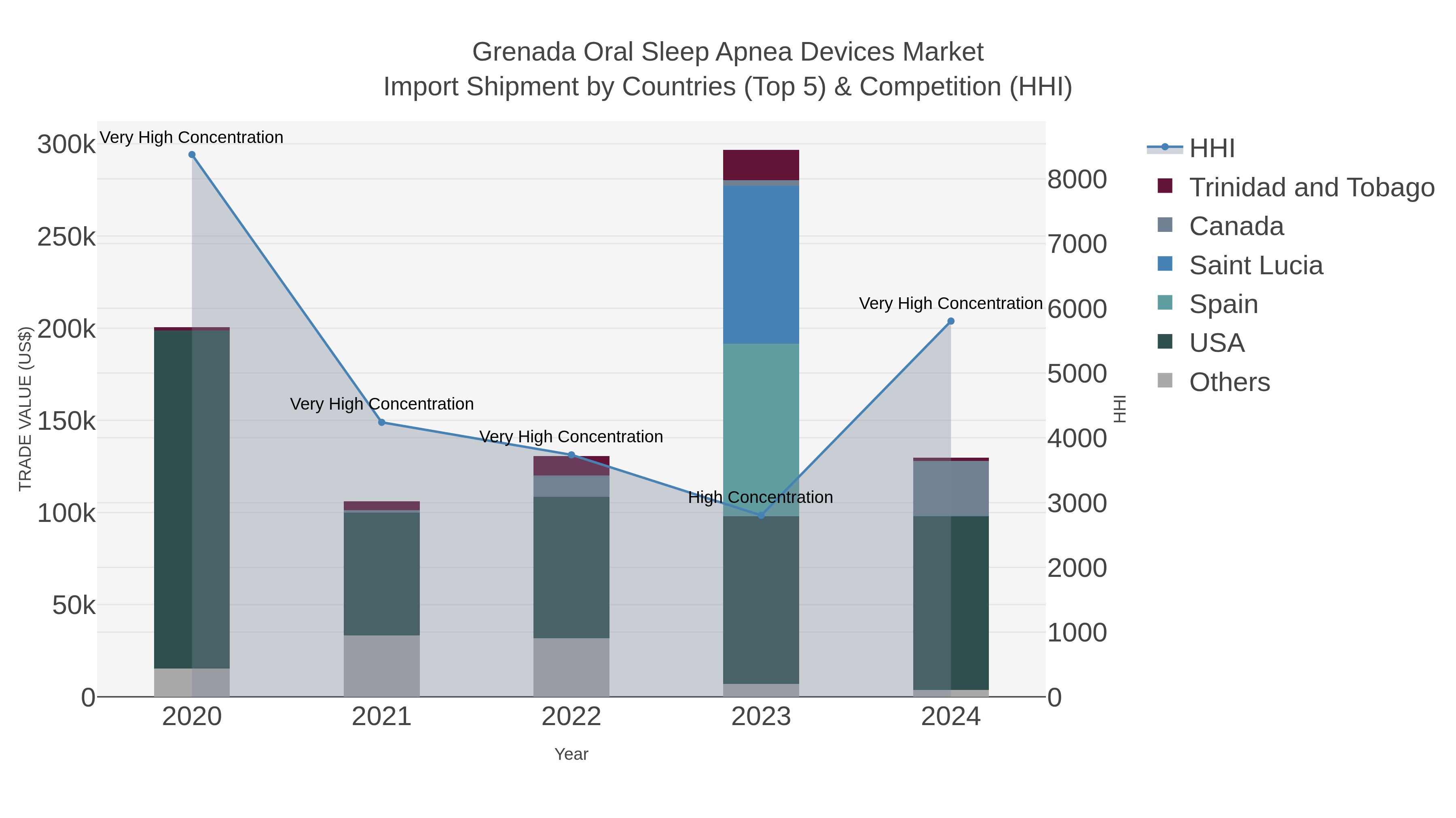 Grenada Oral Sleep Apnea Devices Market Import Shipment by Countries (Top 5) & Competition (HHI)