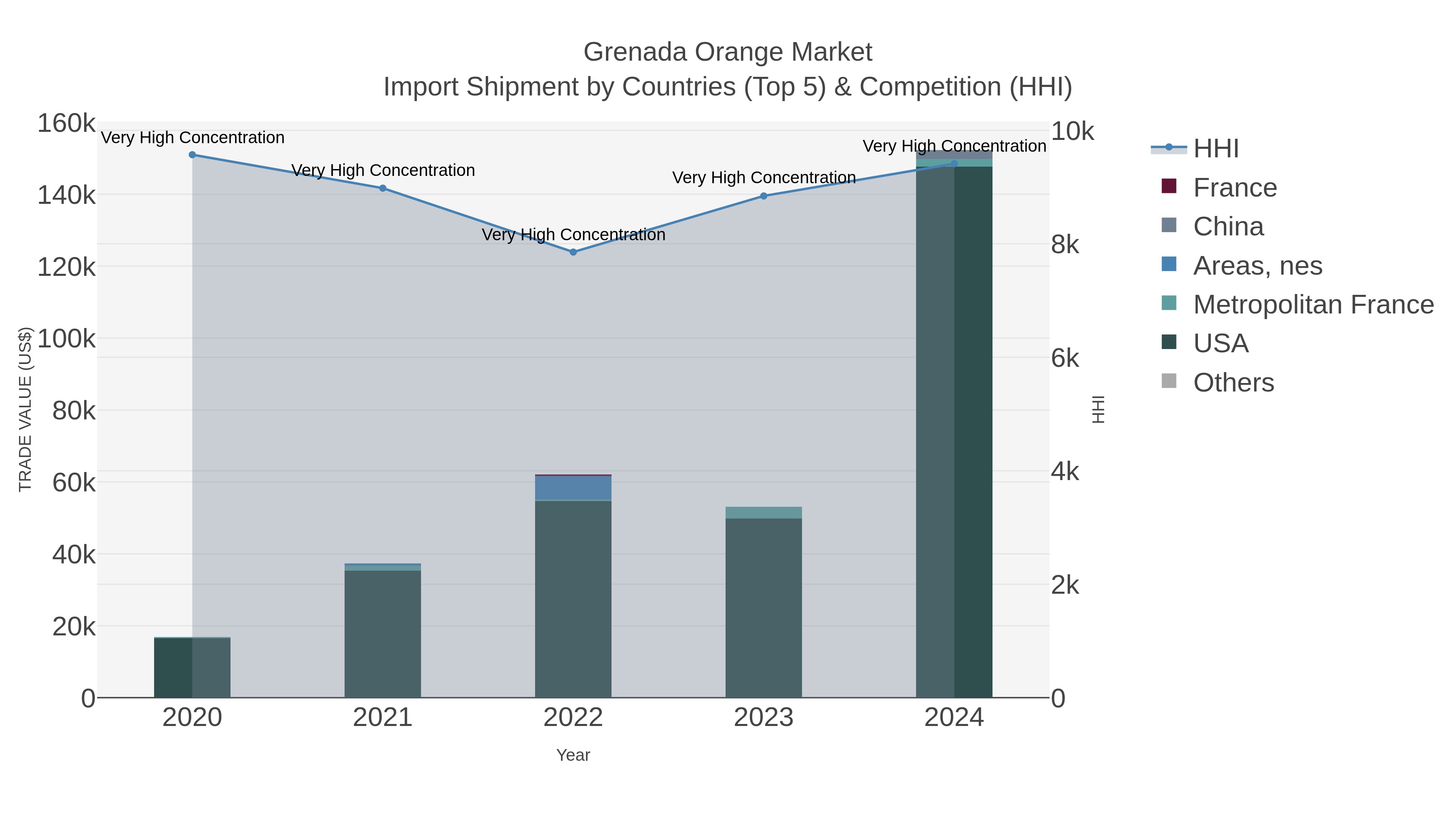 Grenada Orange Market Import Shipment by Countries (Top 5) & Competition (HHI)