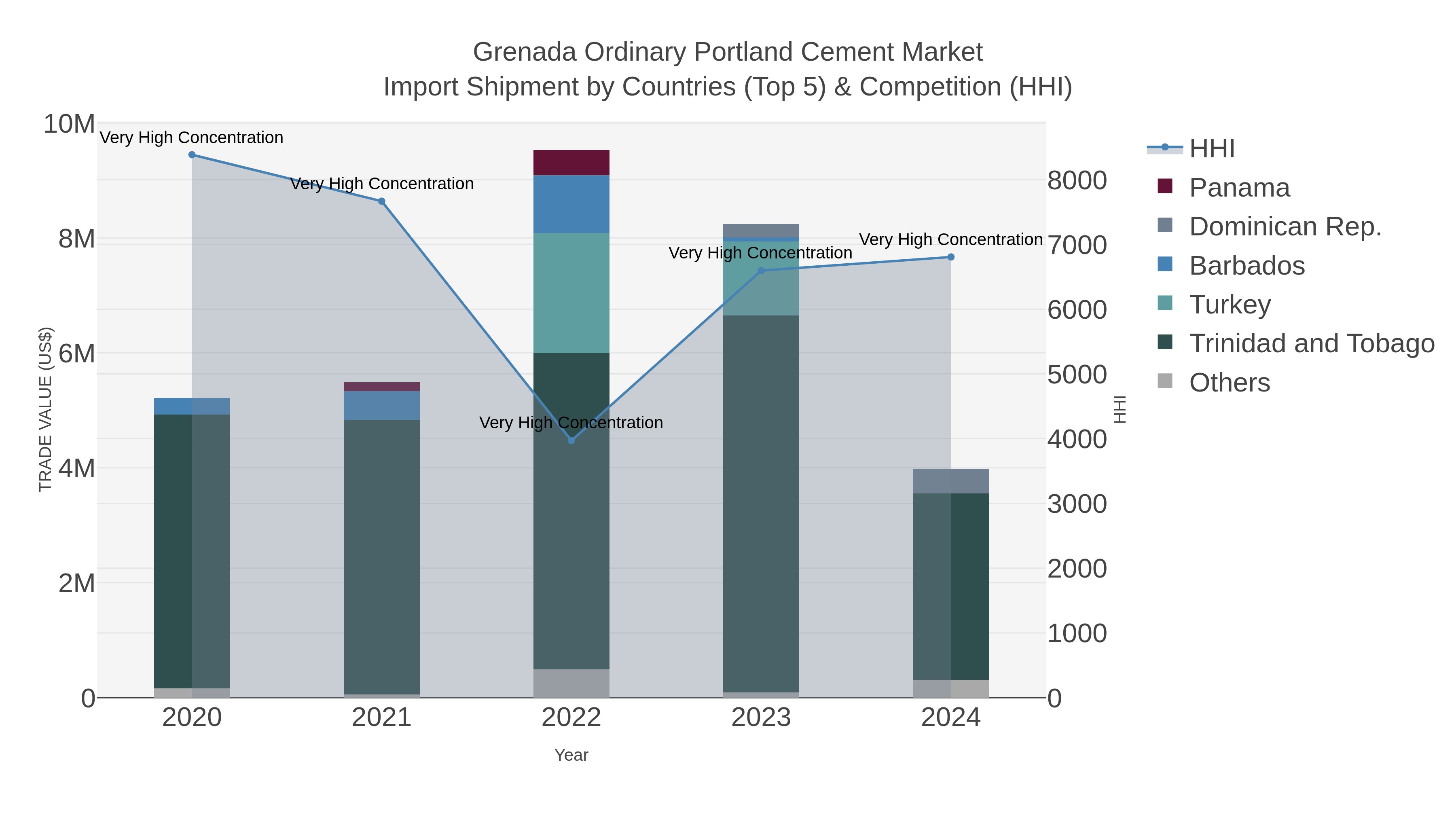 Grenada Ordinary Portland Cement Market Import Shipment by Countries (Top 5) & Competition (HHI)