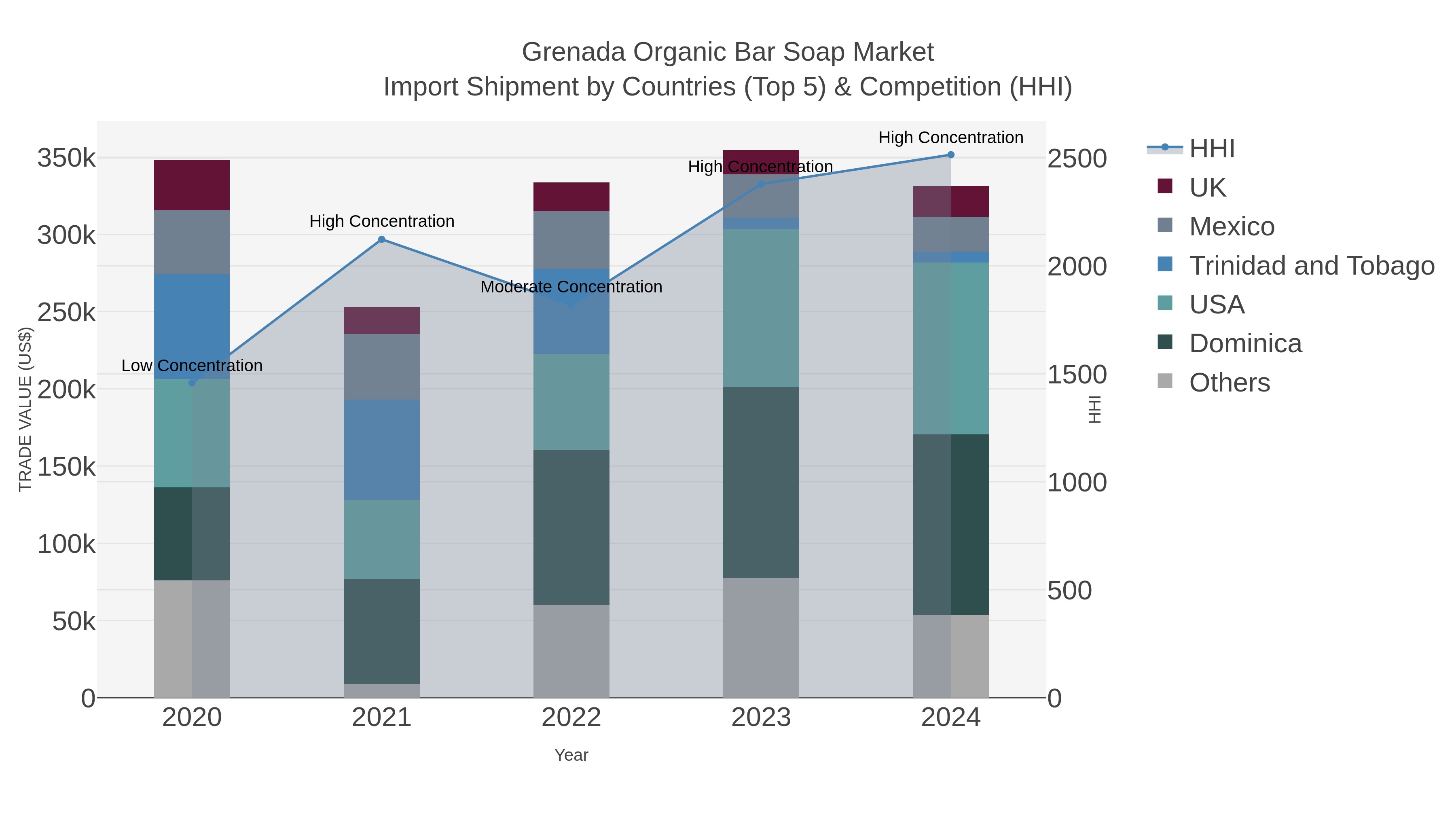 Grenada Organic Bar Soap Market Import Shipment by Countries (Top 5) & Competition (HHI)