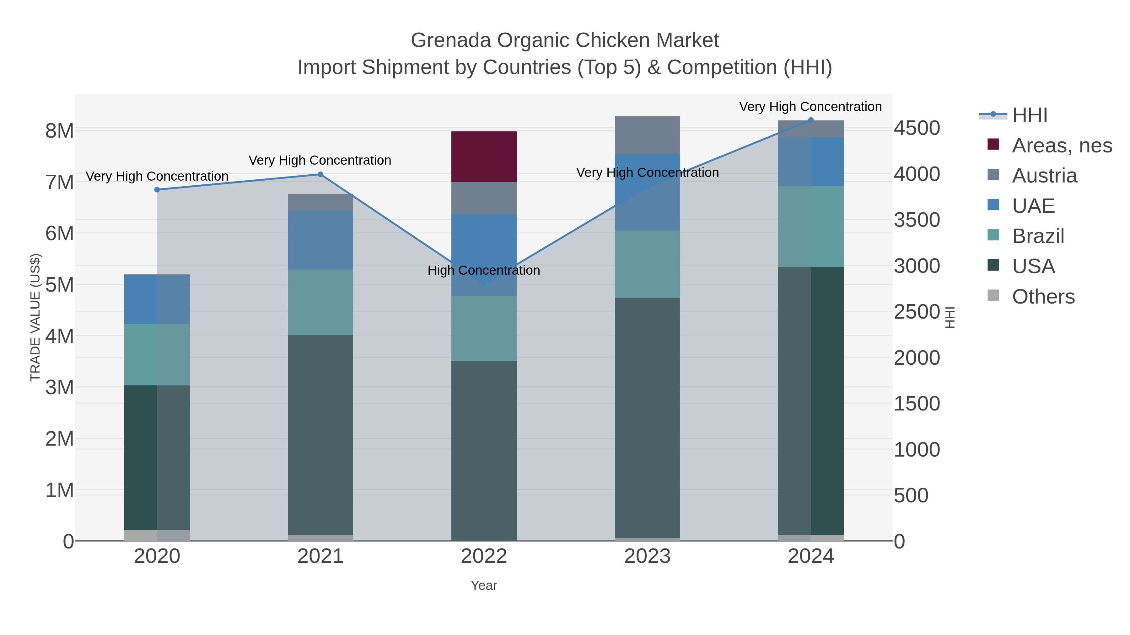Grenada Organic Chicken Market Import Shipment by Countries (Top 5) & Competition (HHI)