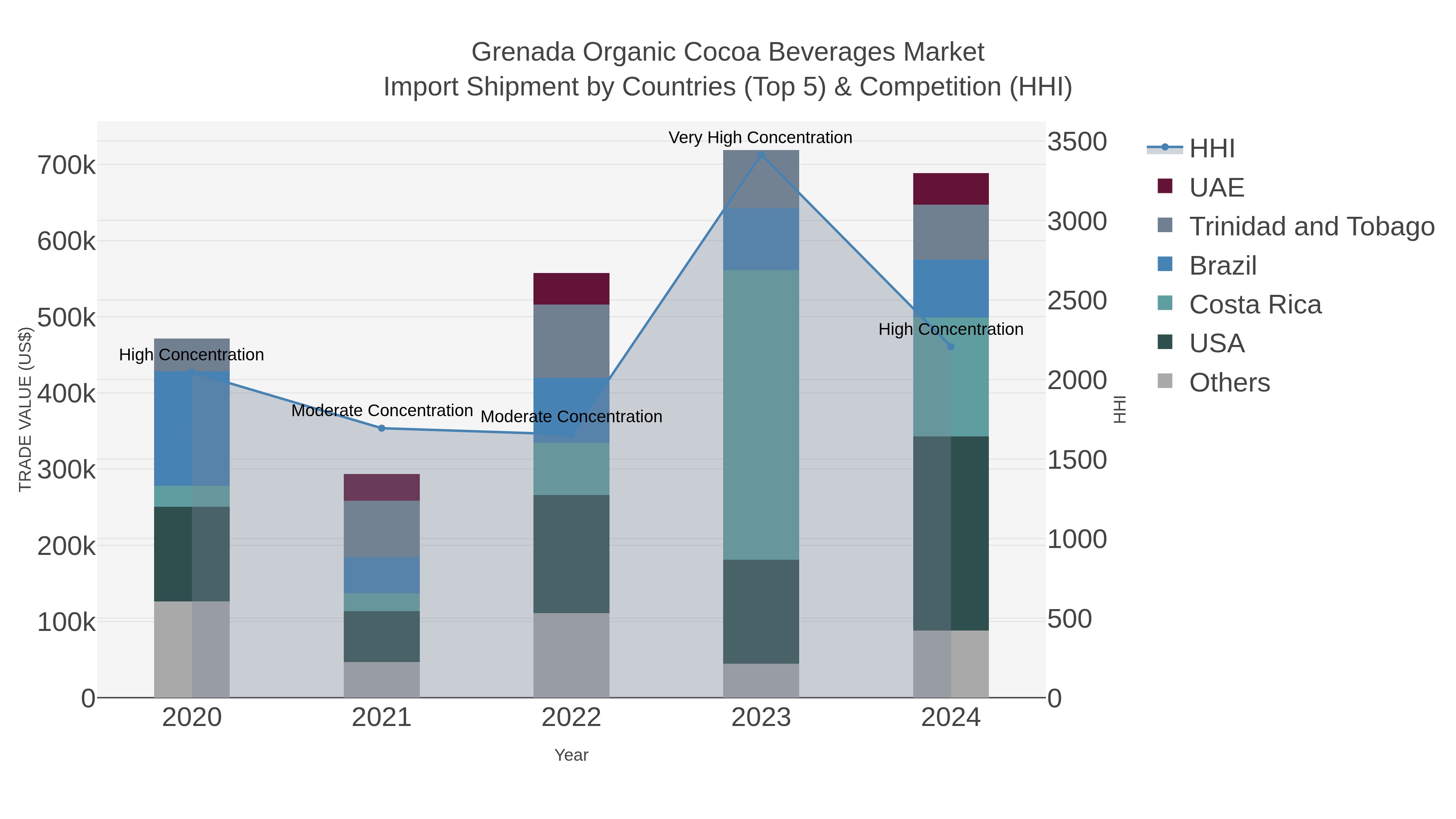 Grenada Organic Cocoa Beverages Market Import Shipment by Countries (Top 5) & Competition (HHI)