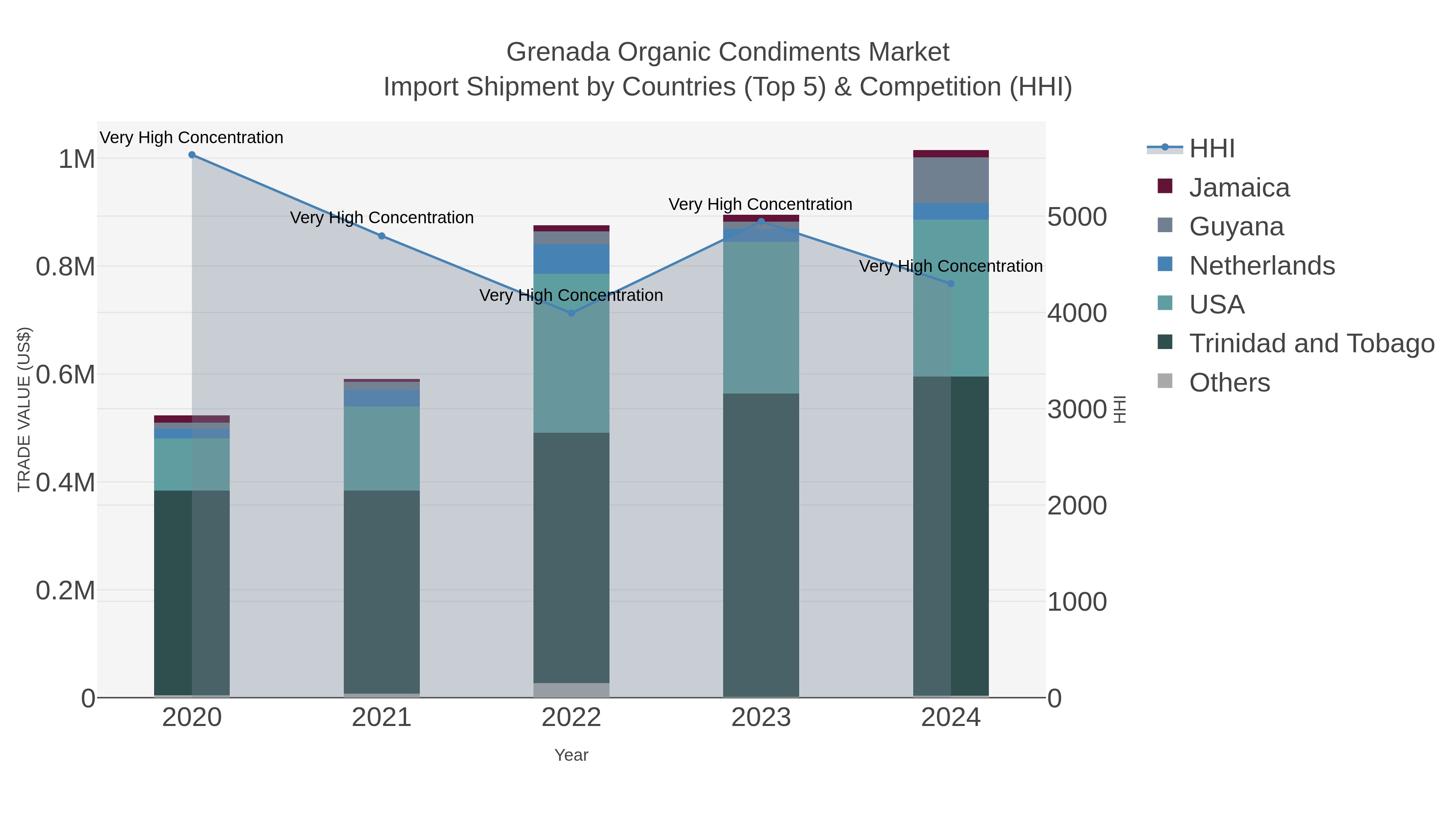 Grenada Organic Condiments Market Import Shipment by Countries (Top 5) & Competition (HHI)