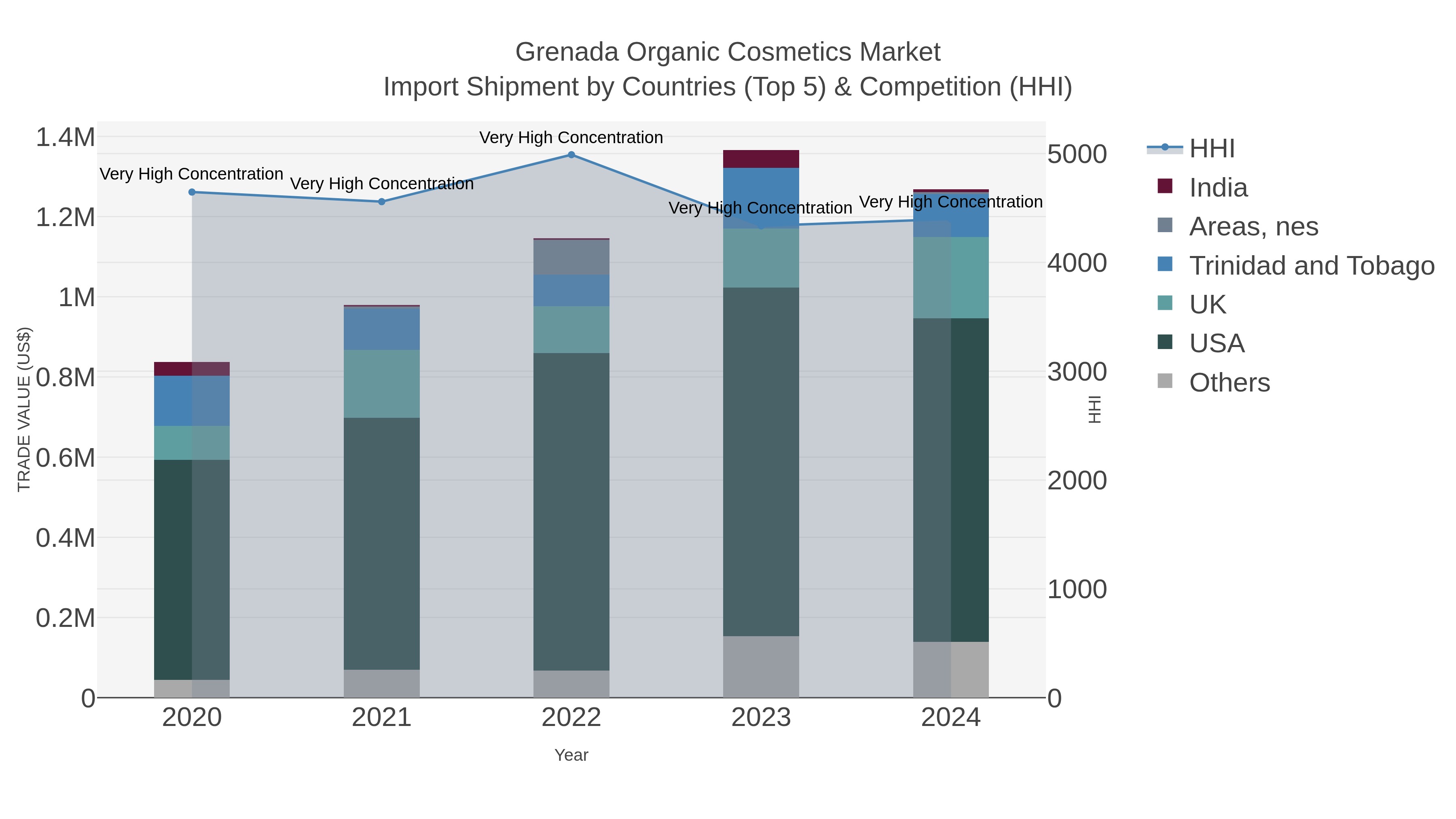 Grenada Organic Cosmetics Market Import Shipment by Countries (Top 5) & Competition (HHI)