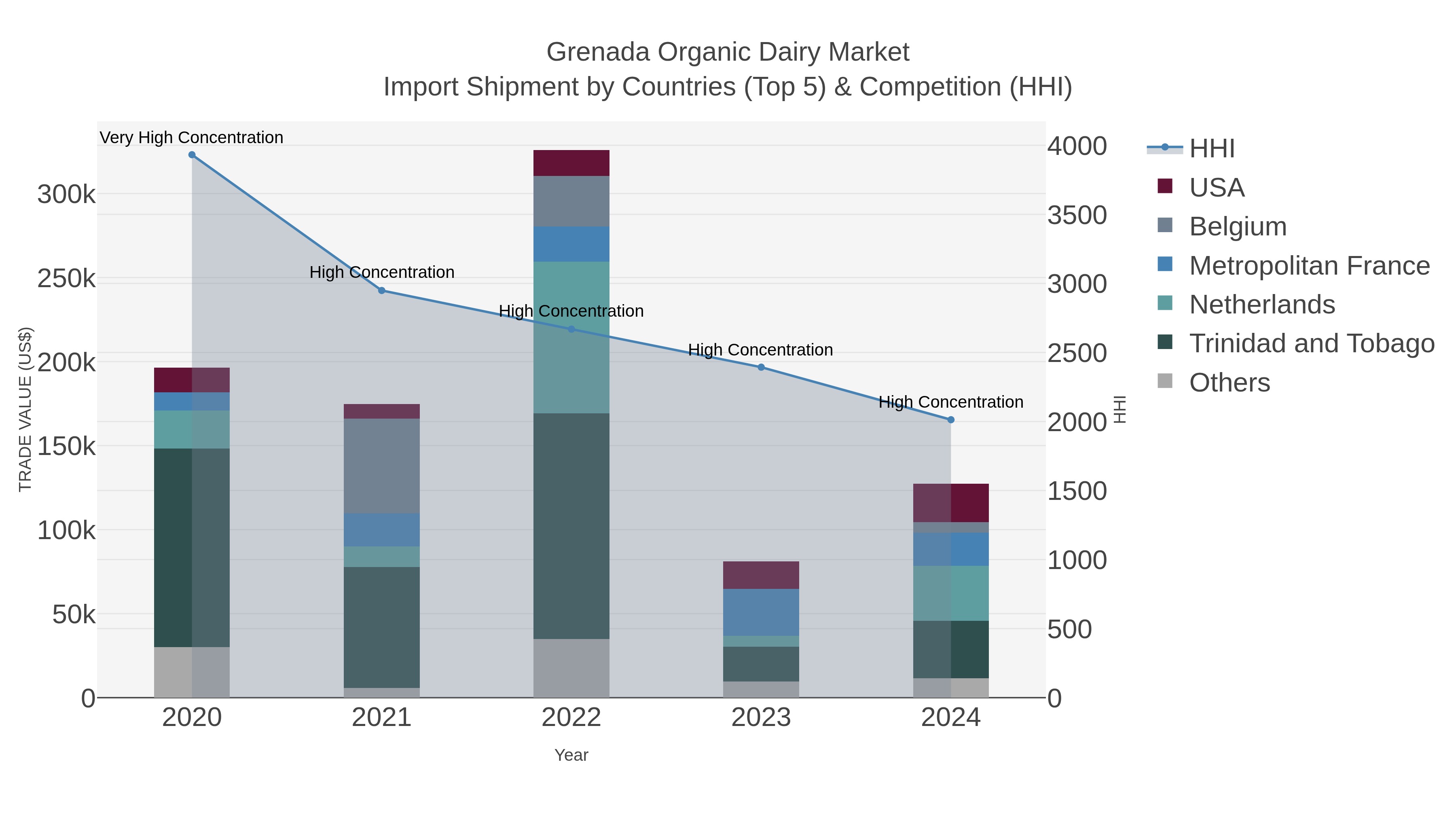 Grenada Organic Dairy Market Import Shipment by Countries (Top 5) & Competition (HHI)