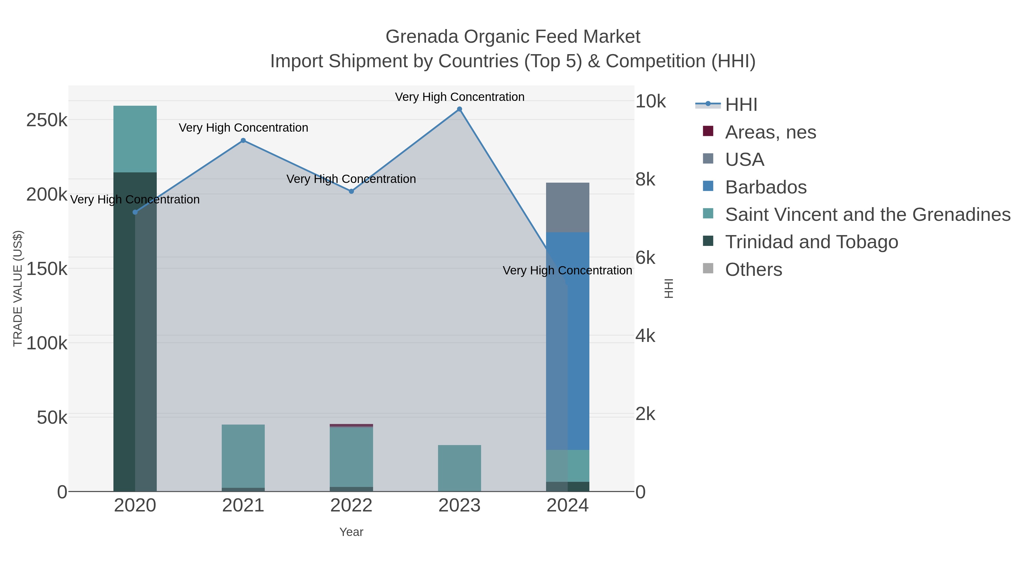 Grenada Organic Feed Market Import Shipment by Countries (Top 5) & Competition (HHI)