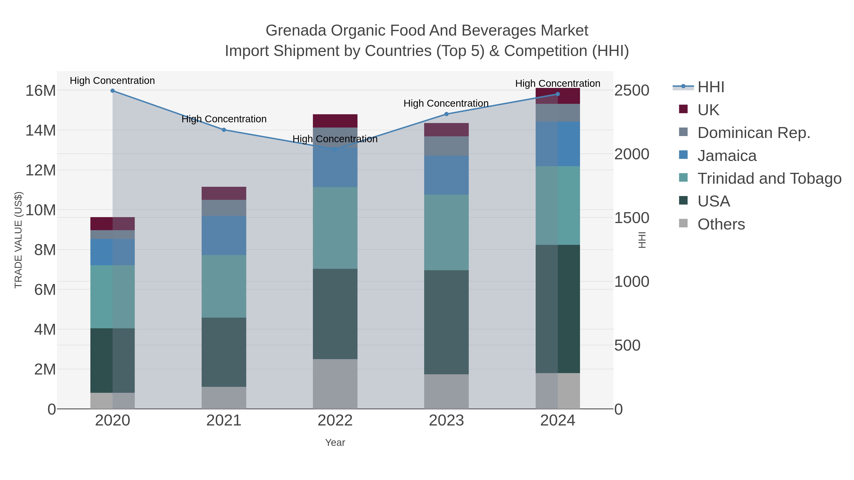 Grenada Organic Food And Beverages Market Import Shipment by Countries (Top 5) & Competition (HHI)
