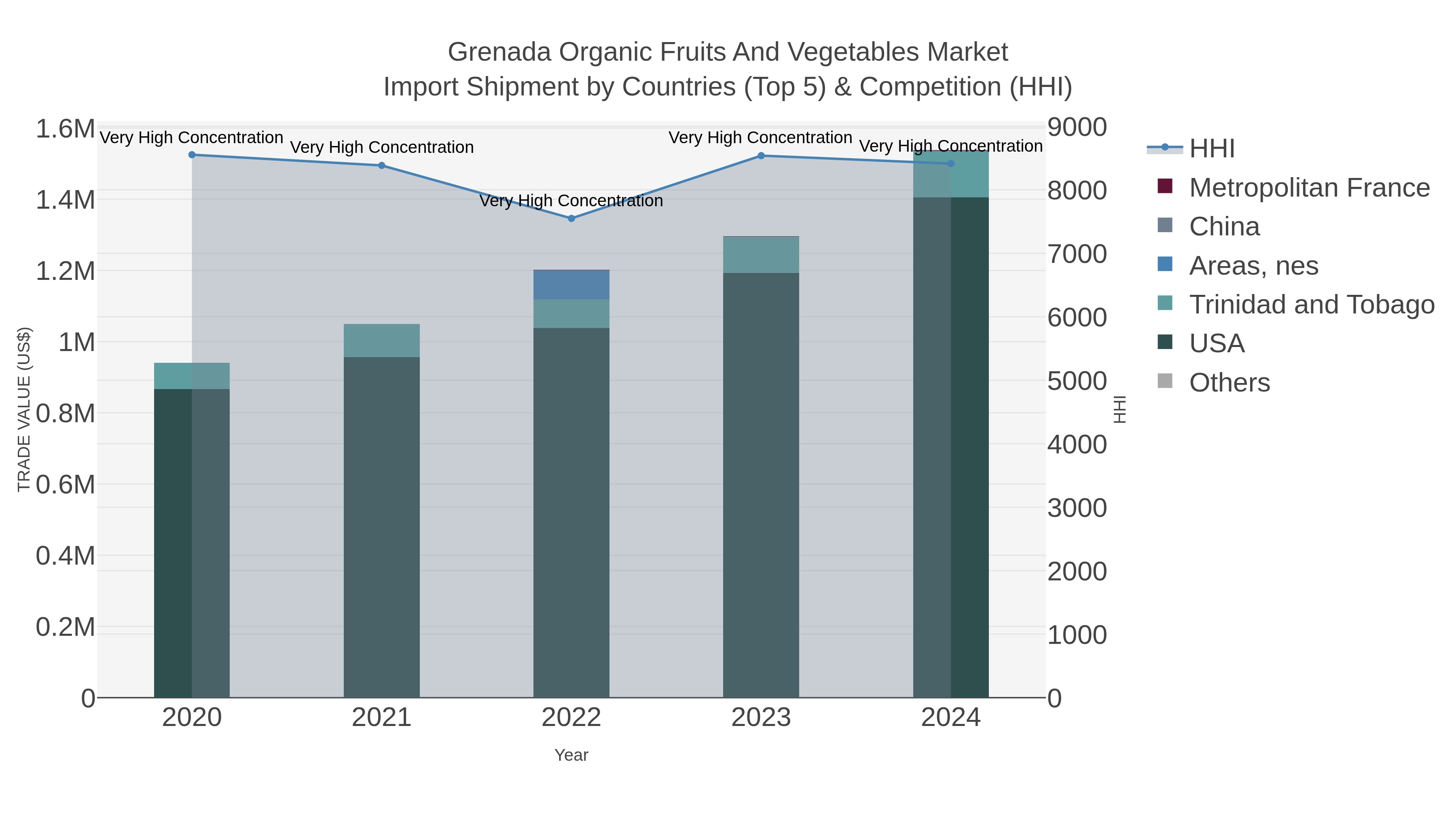 Grenada Organic Fruits And Vegetables Market Import Shipment by Countries (Top 5) & Competition (HHI)