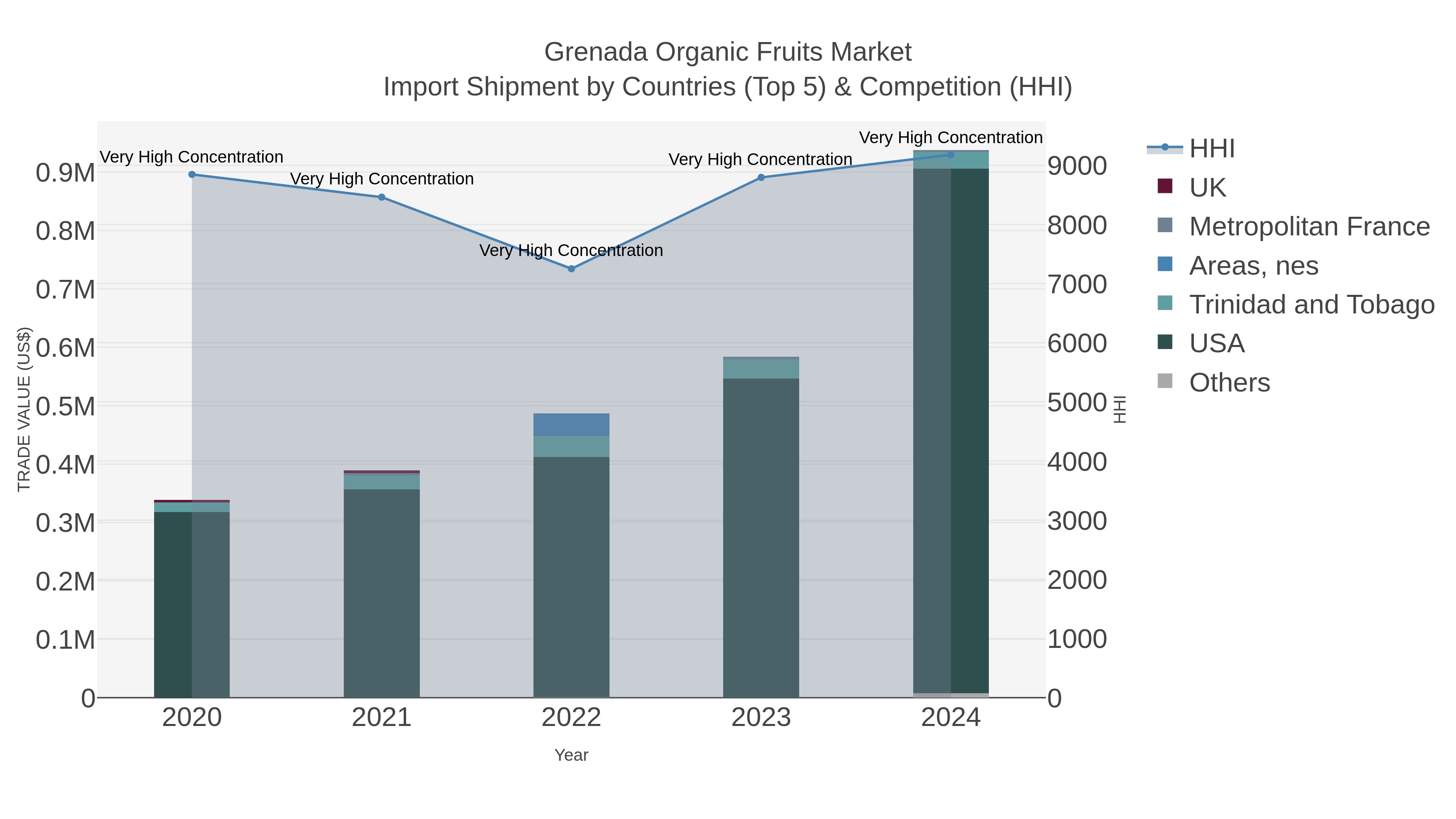 Grenada Organic Fruits Market Import Shipment by Countries (Top 5) & Competition (HHI)