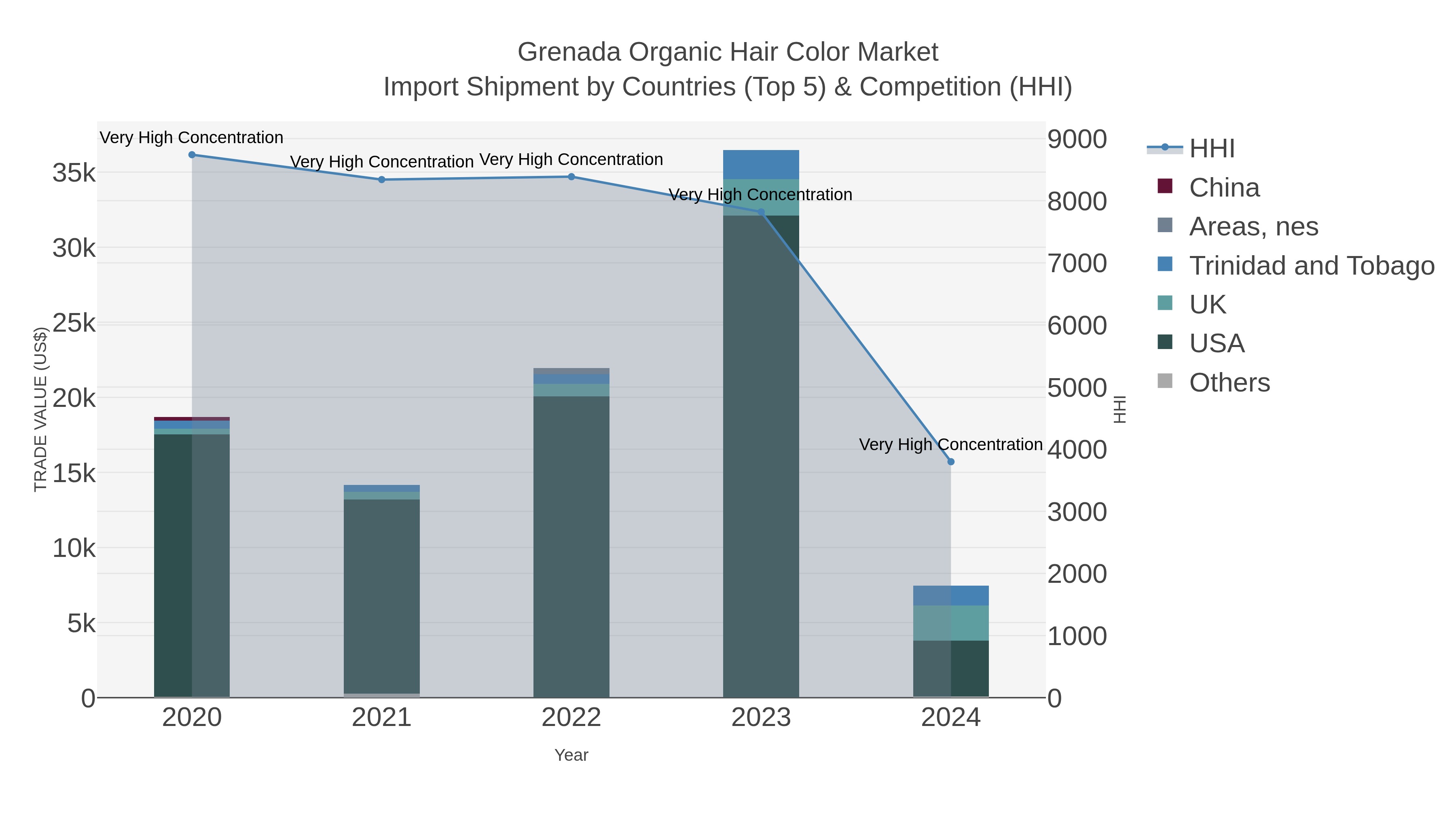 Grenada Organic Hair Color Market Import Shipment by Countries (Top 5) & Competition (HHI)