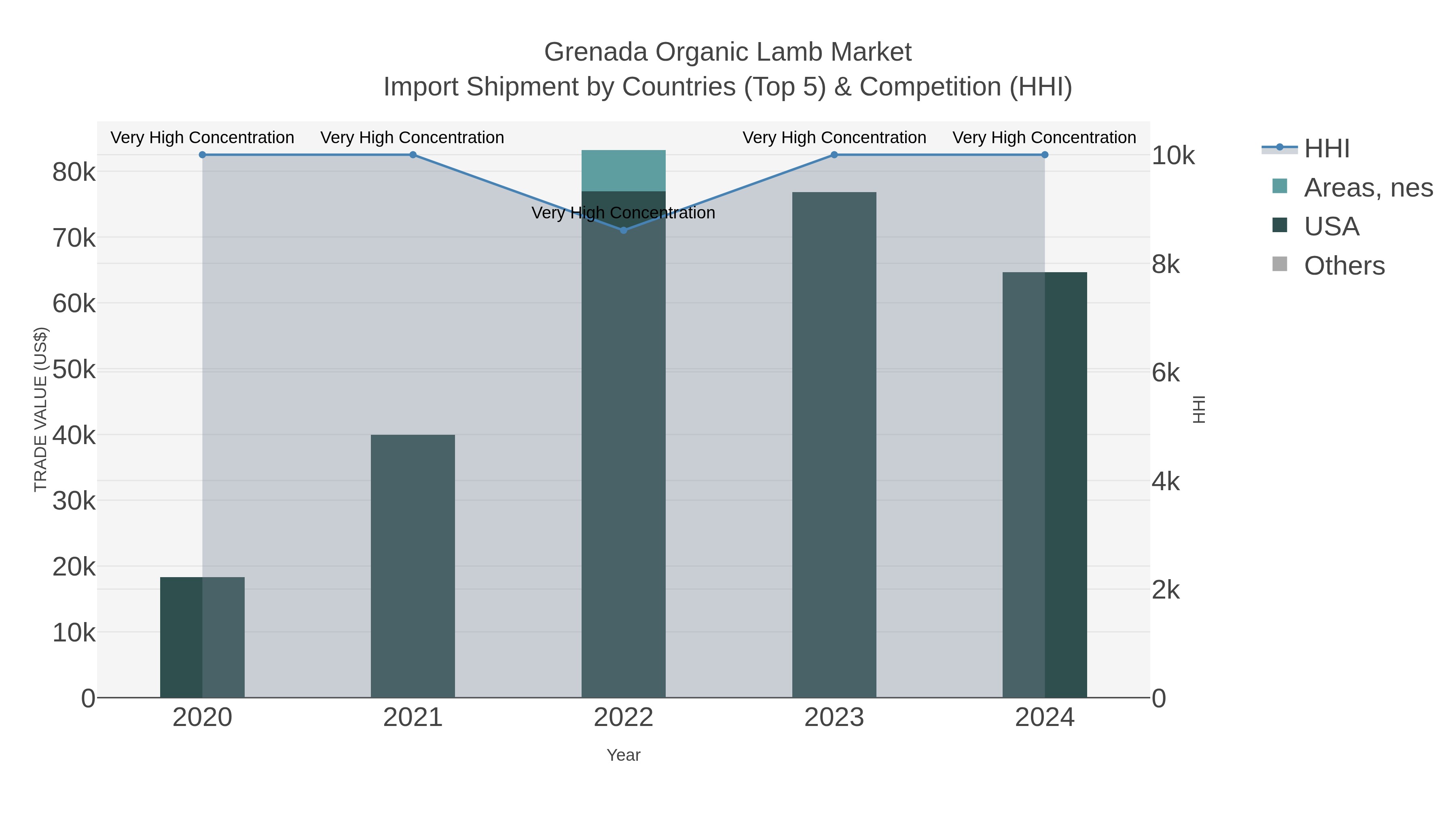 Grenada Organic Lamb Market Import Shipment by Countries (Top 5) & Competition (HHI)