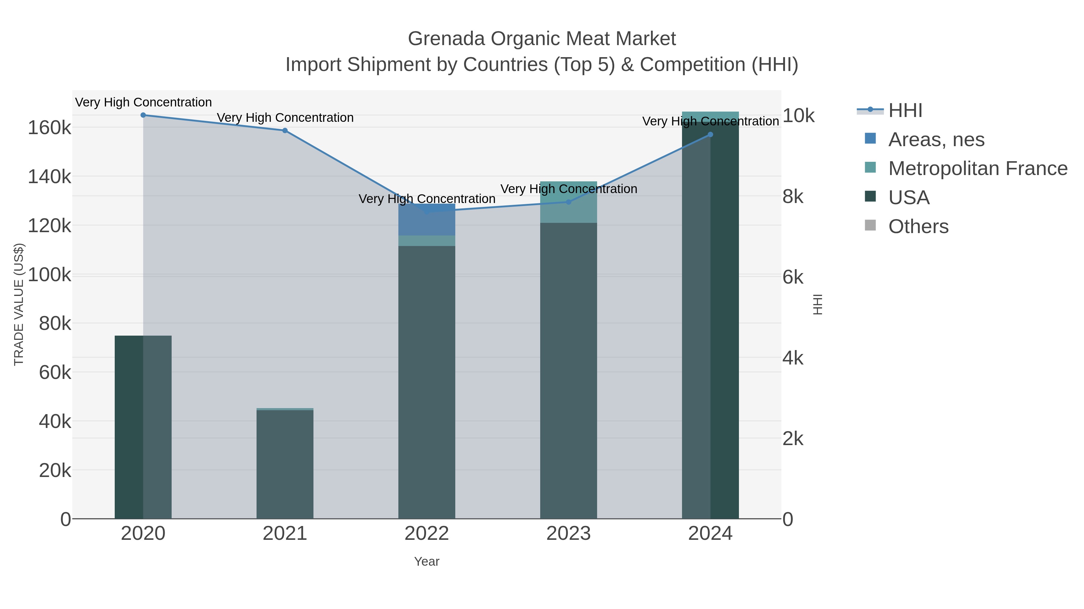 Grenada Organic Meat Market Import Shipment by Countries (Top 5) & Competition (HHI)