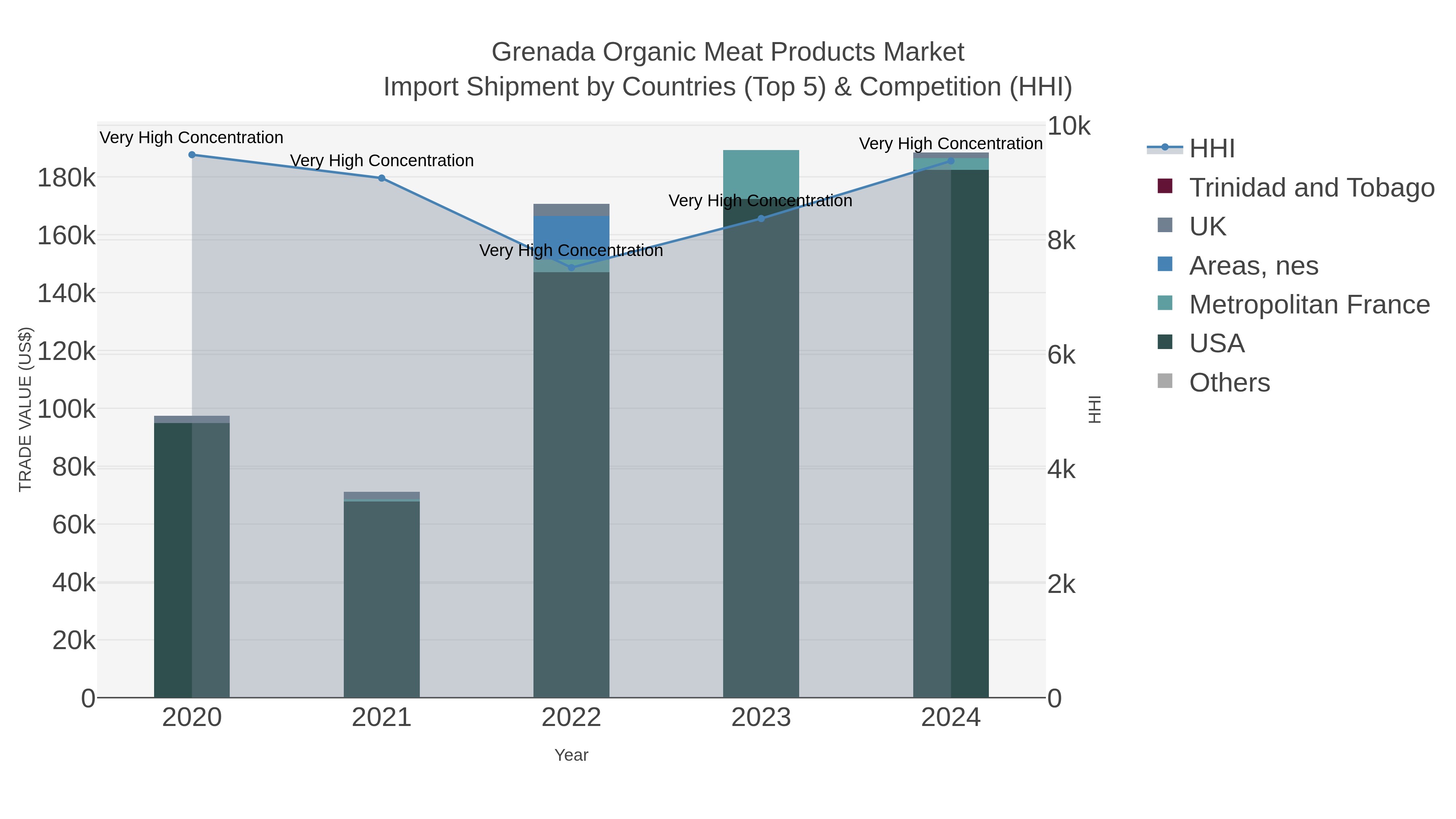 Grenada Organic Meat Products Market Import Shipment by Countries (Top 5) & Competition (HHI)