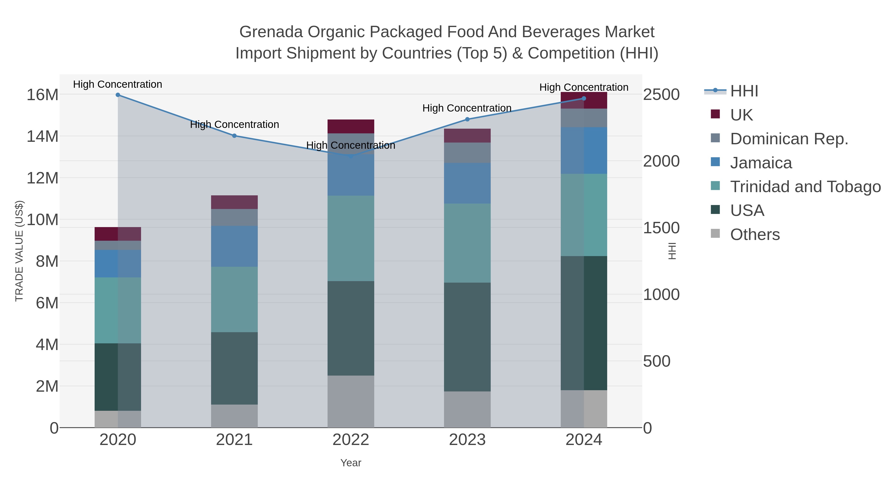 Grenada Organic Packaged Food And Beverages Market Import Shipment by Countries (Top 5) & Competition (HHI)