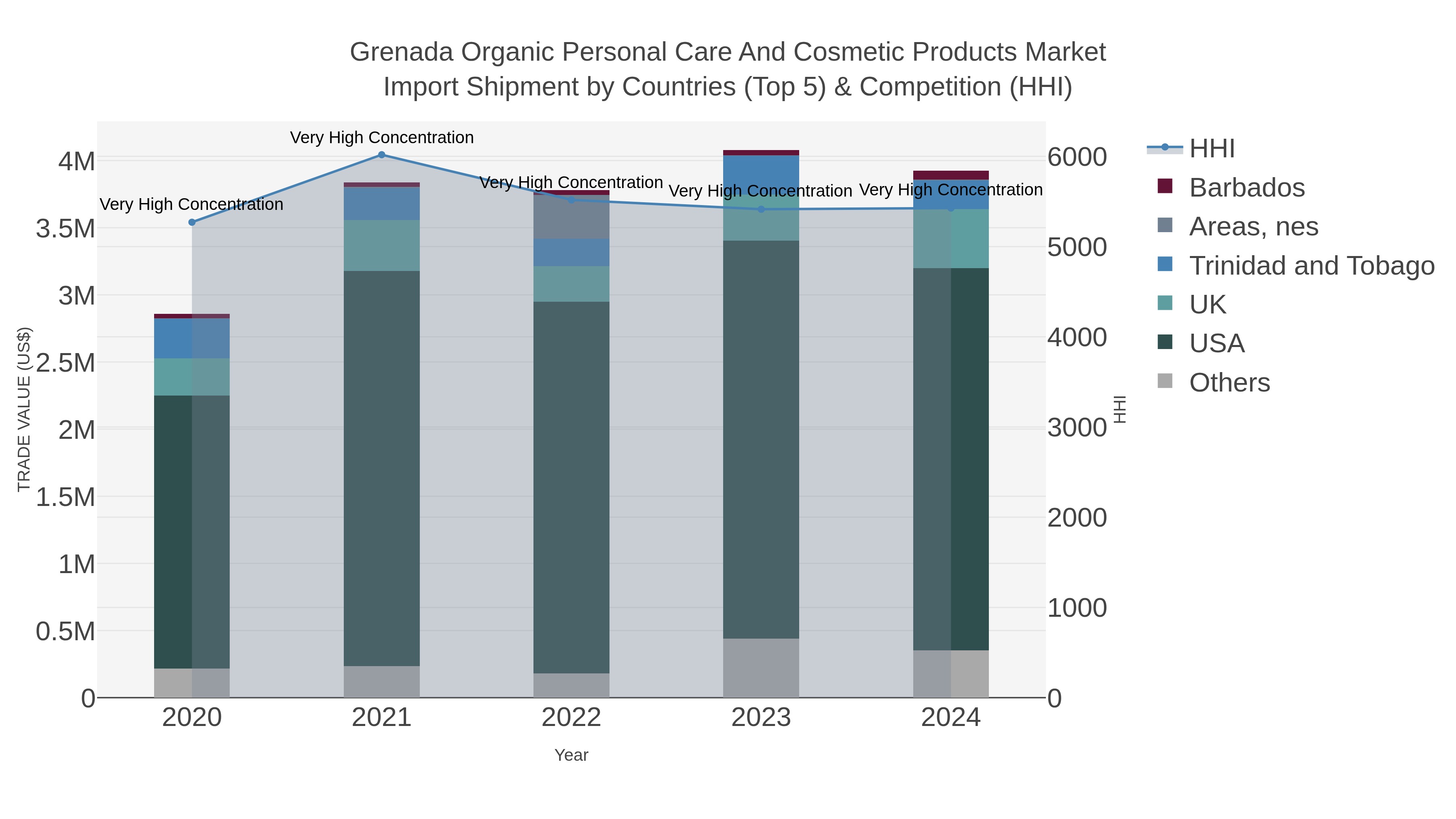Grenada Organic Personal Care And Cosmetic Products Market Import Shipment by Countries (Top 5) & Competition (HHI)