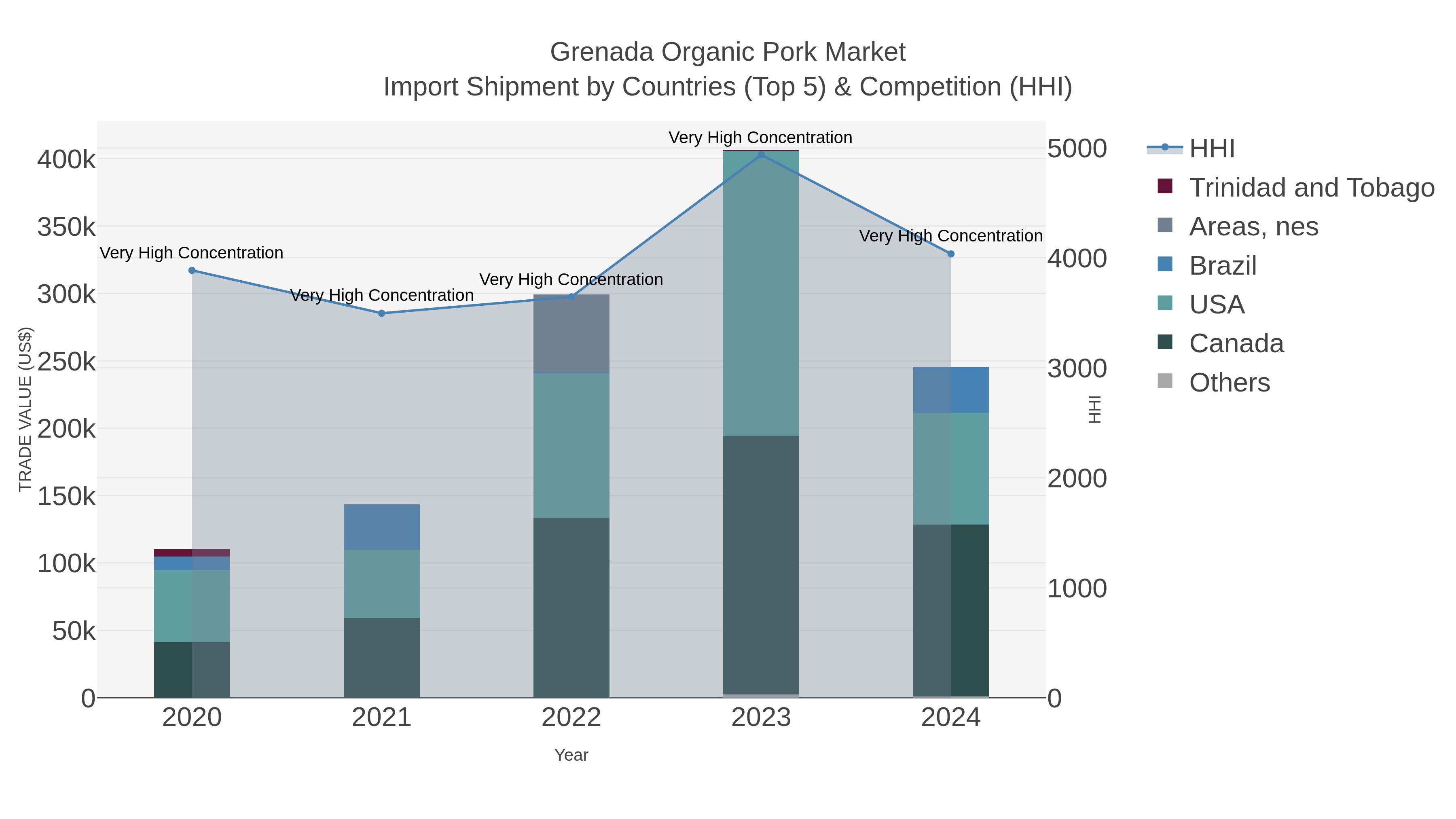 Grenada Organic Pork Market Import Shipment by Countries (Top 5) & Competition (HHI)