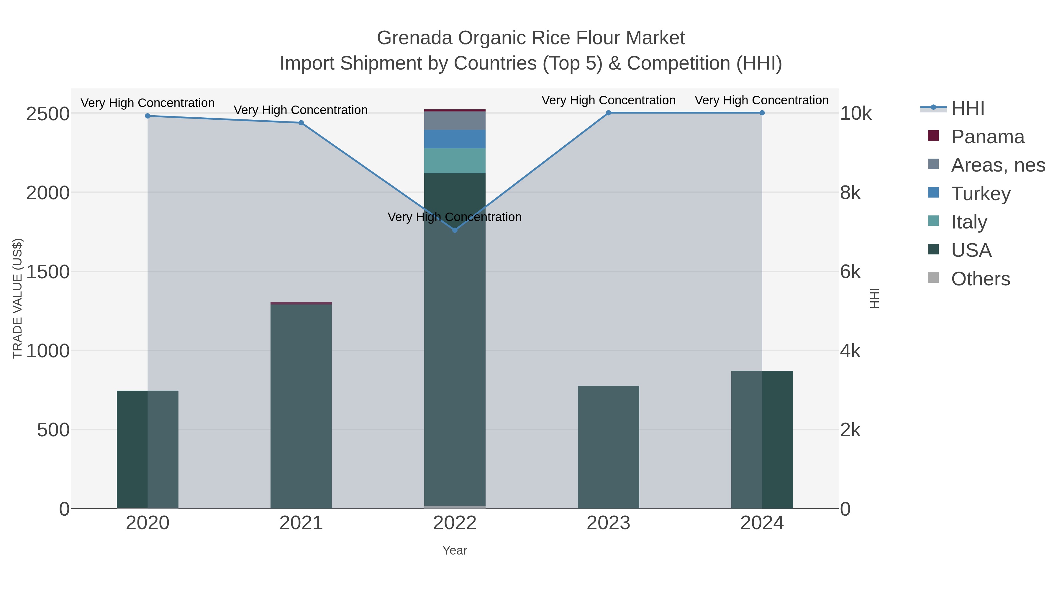 Grenada Organic Rice Flour Market Import Shipment by Countries (Top 5) & Competition (HHI)