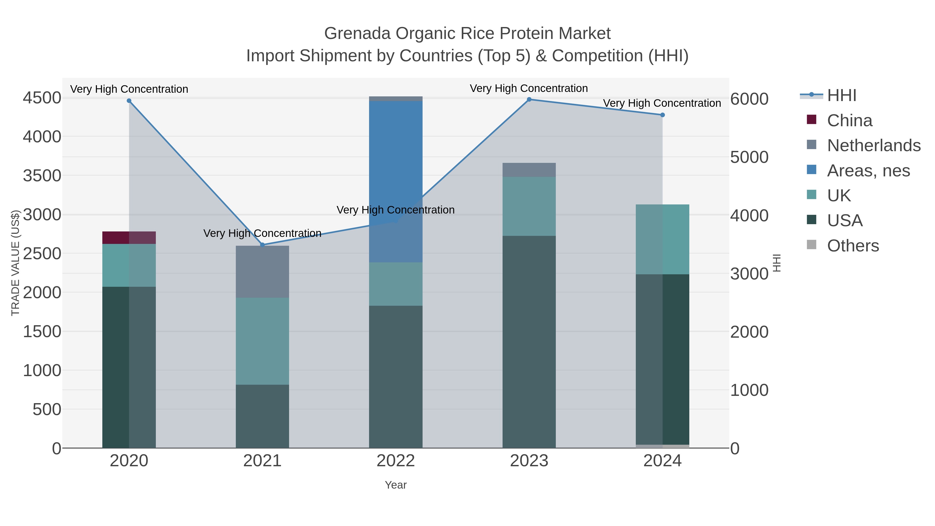 Grenada Organic Rice Protein Market Import Shipment by Countries (Top 5) & Competition (HHI)