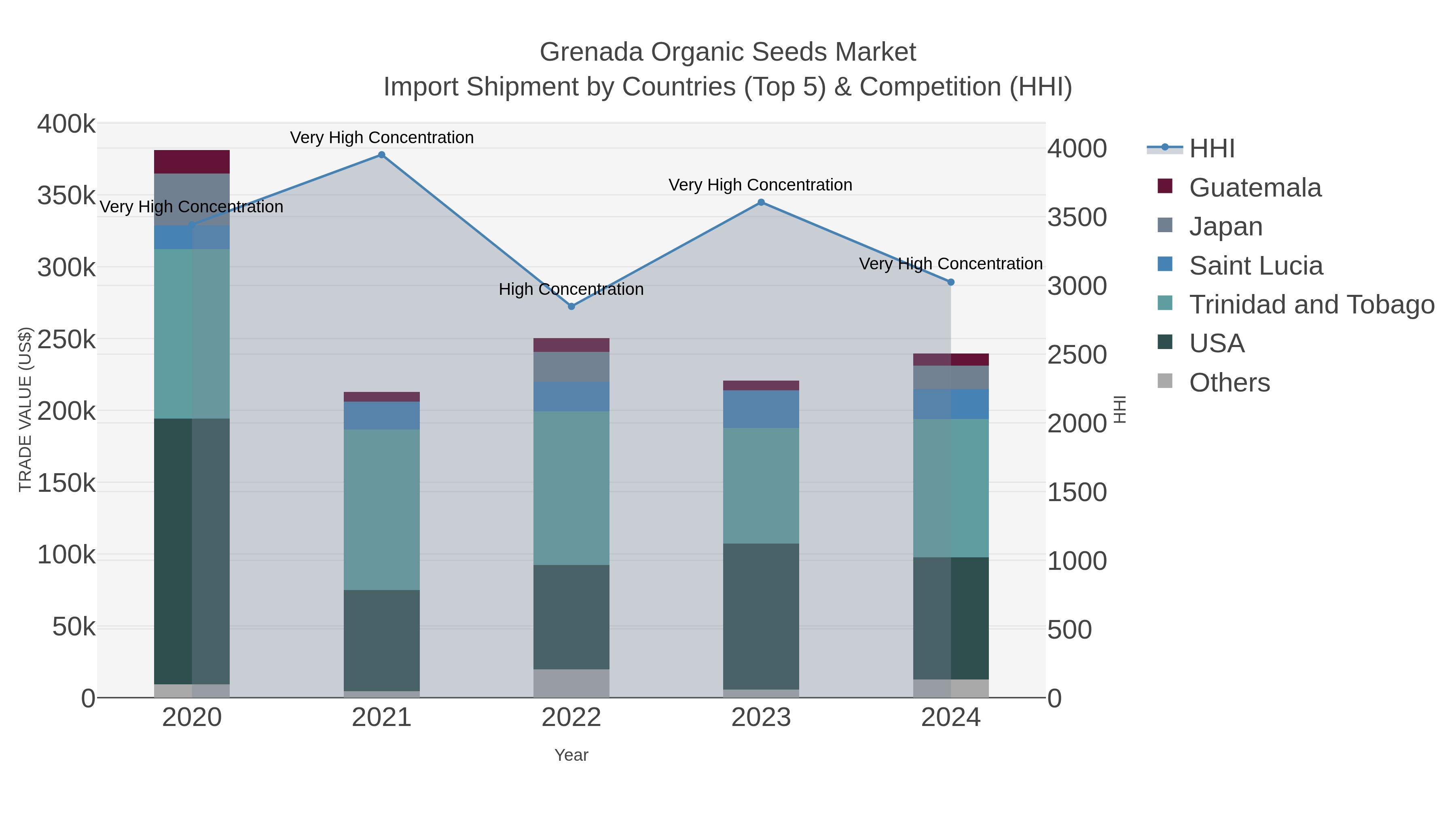 Grenada Organic Seeds Market Import Shipment by Countries (Top 5) & Competition (HHI)