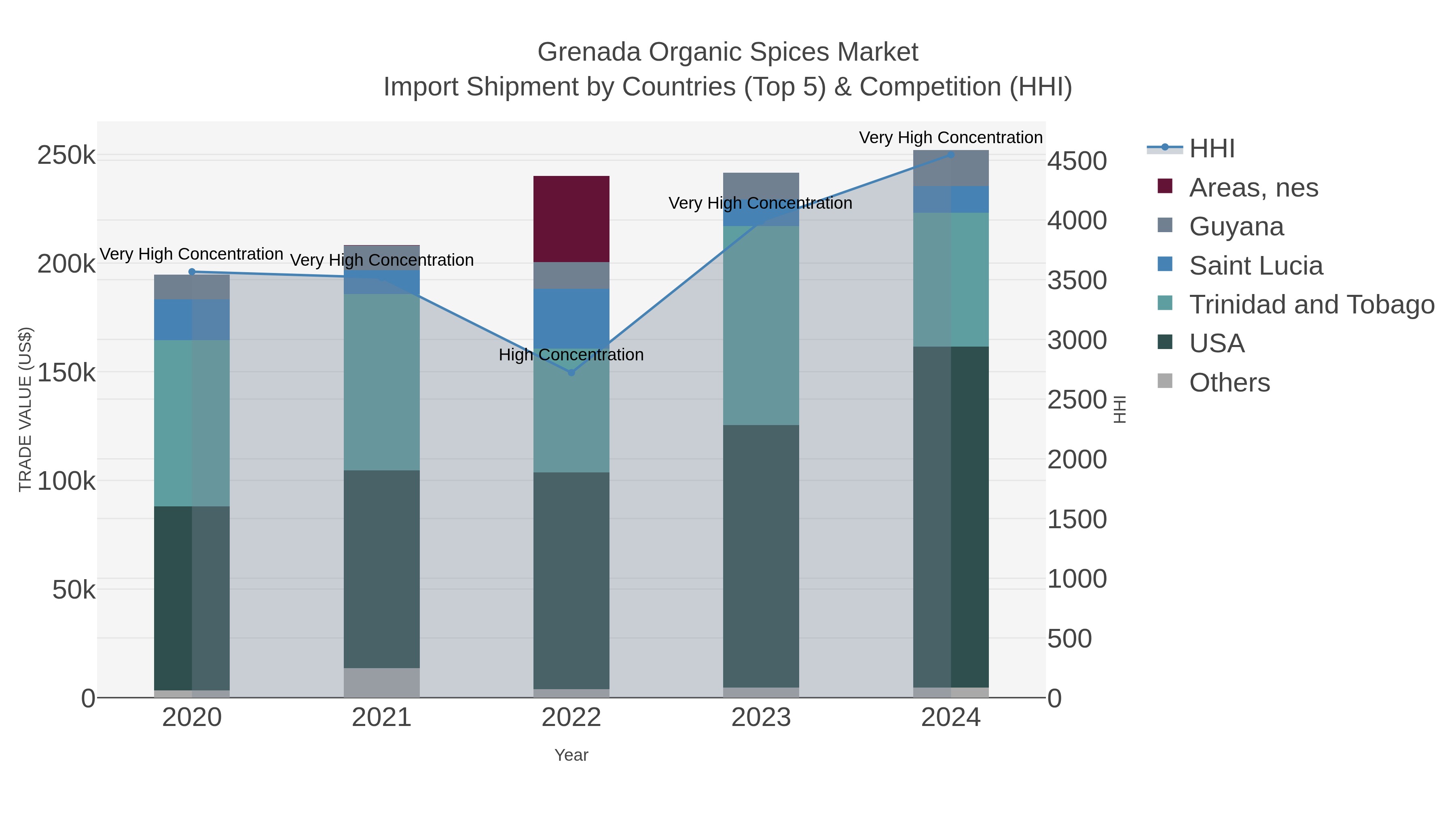 Grenada Organic Spices Market Import Shipment by Countries (Top 5) & Competition (HHI)