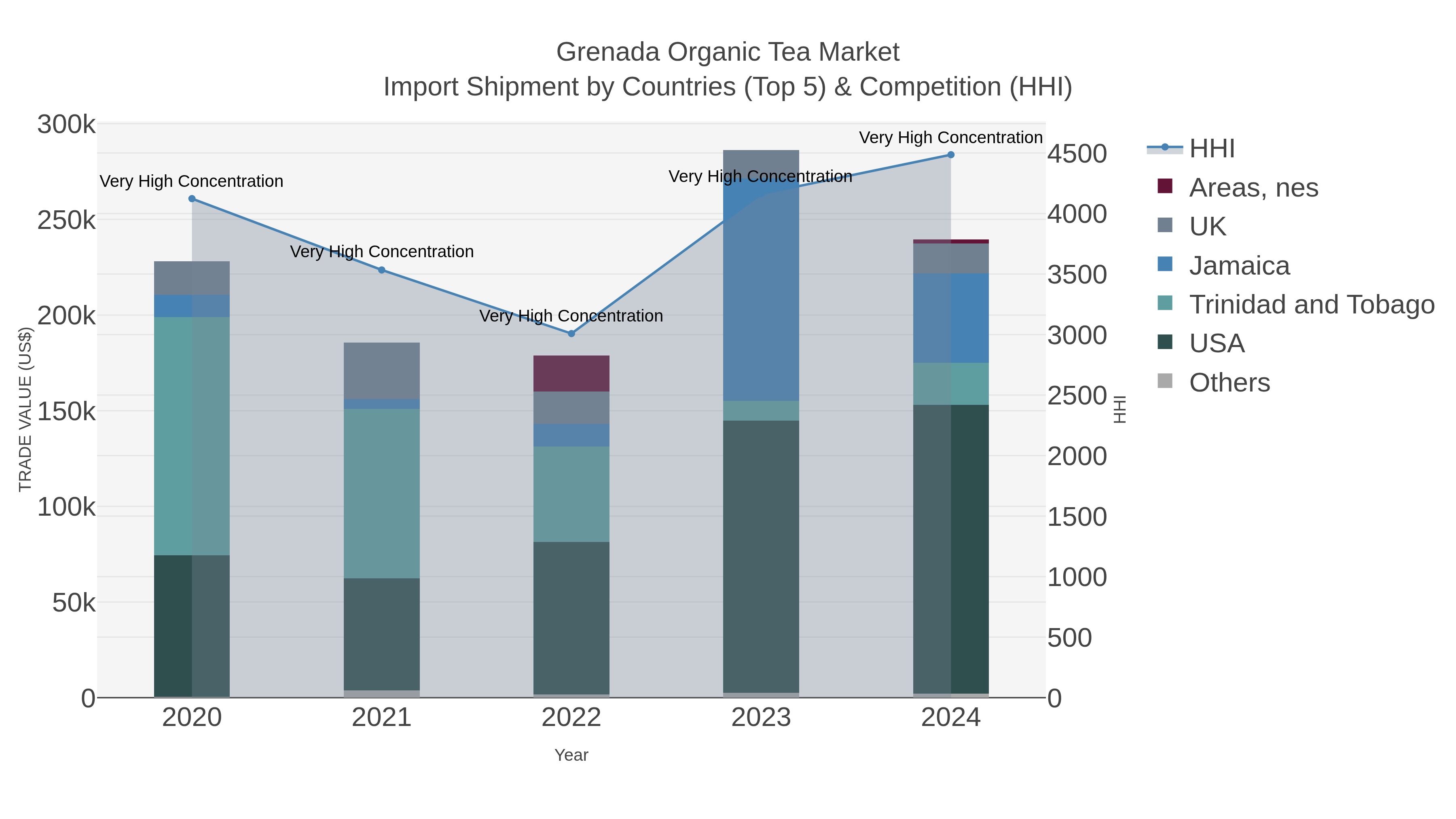 Grenada Organic Tea Market Import Shipment by Countries (Top 5) & Competition (HHI)