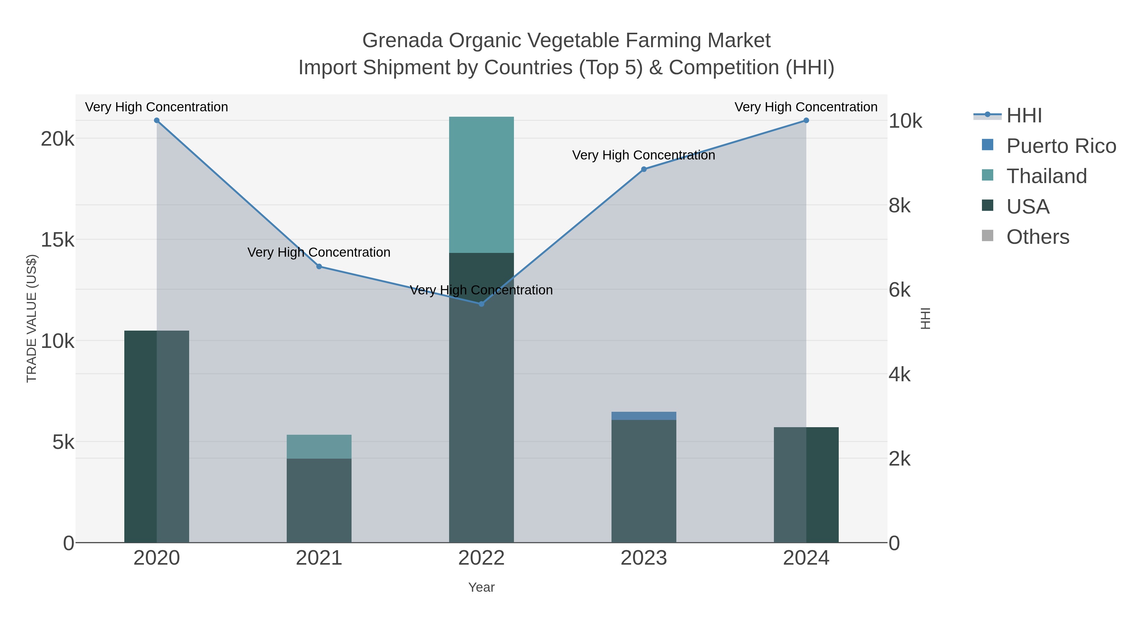 Grenada Organic Vegetable Farming Market Import Shipment by Countries (Top 5) & Competition (HHI)
