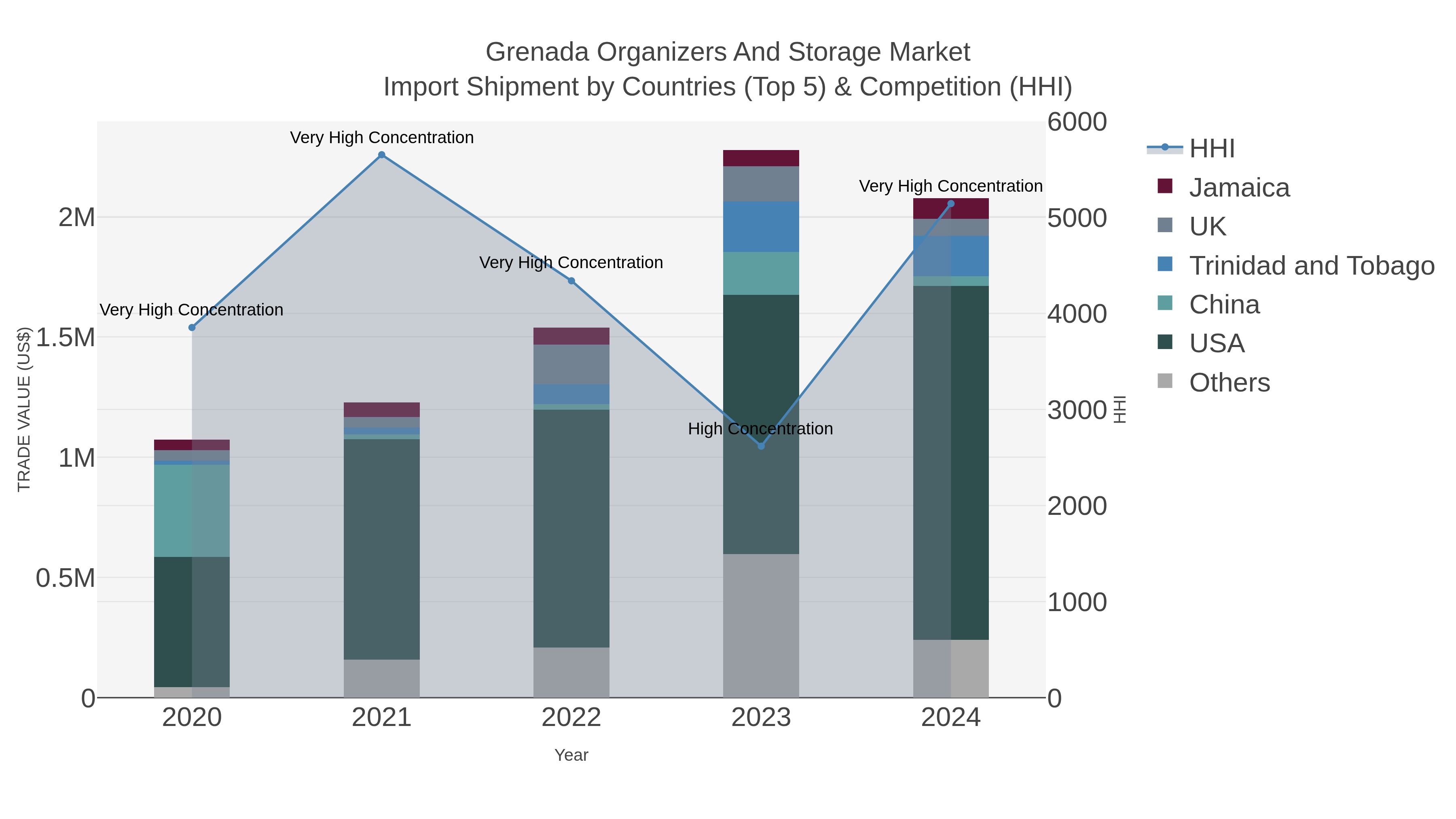 Grenada Organizers And Storage Market Import Shipment by Countries (Top 5) & Competition (HHI)