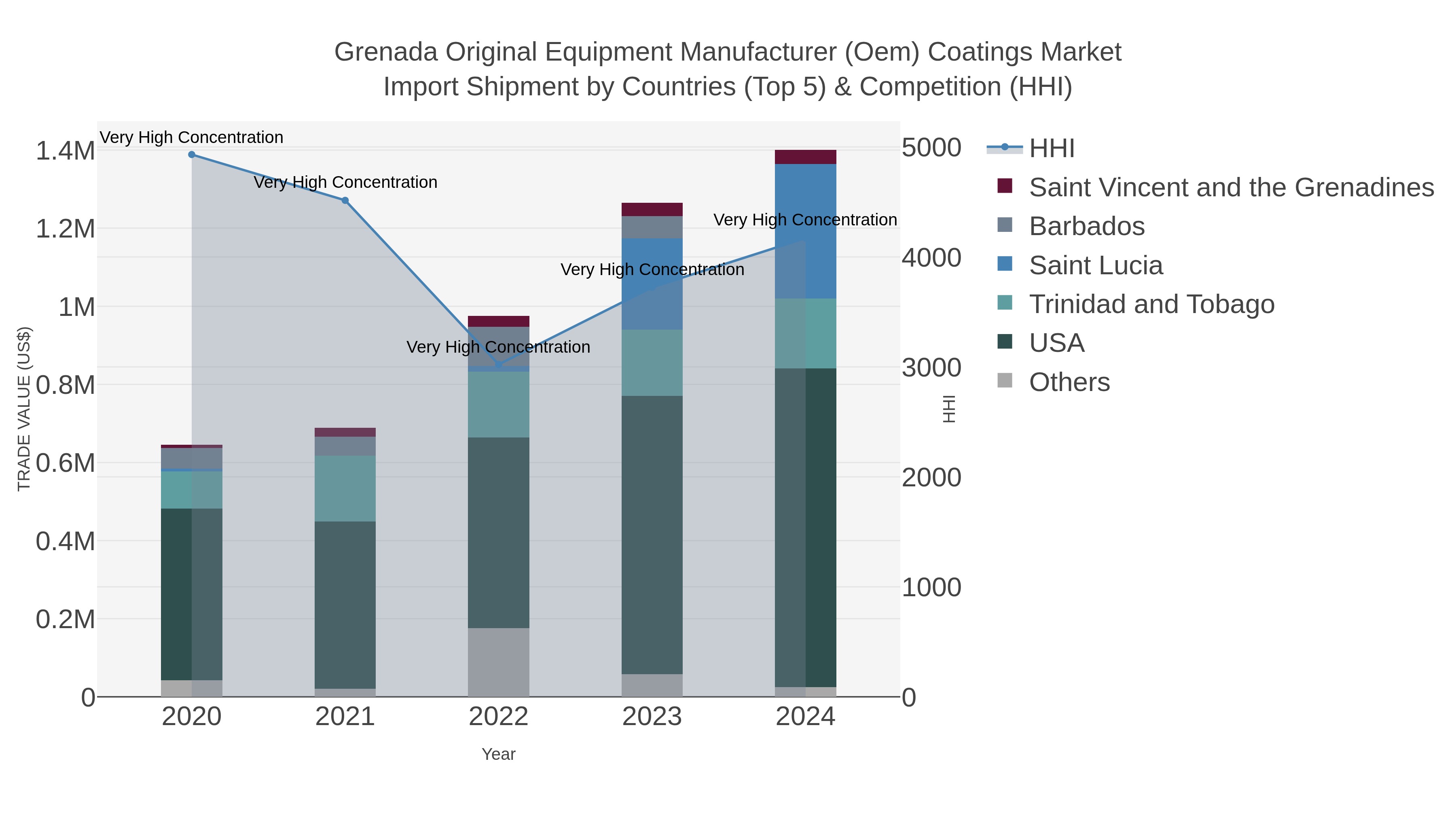 Grenada Original Equipment Manufacturer (oem) Coatings Market Import Shipment by Countries (Top 5) & Competition (HHI)