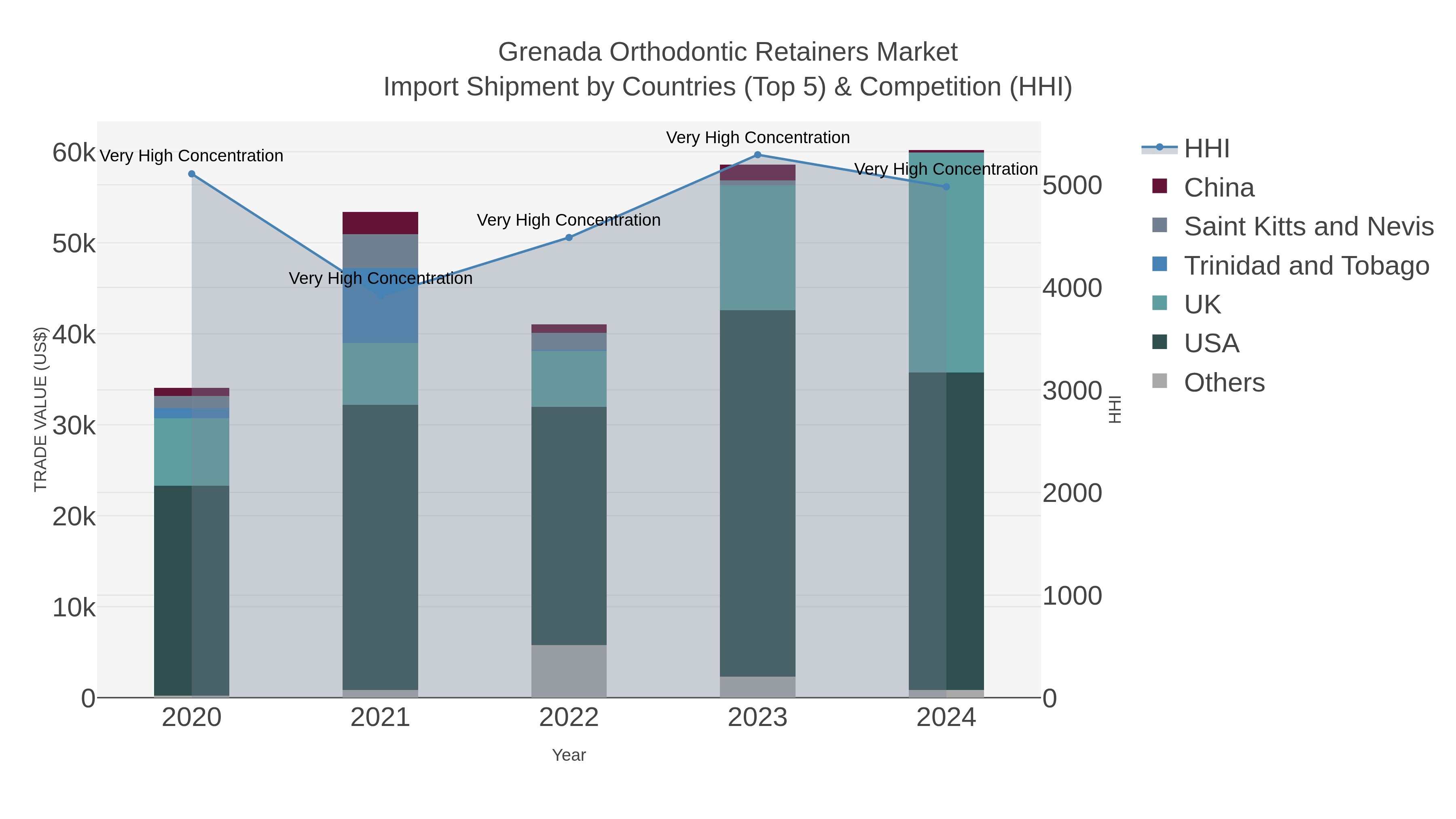 Grenada Orthodontic Retainers Market Import Shipment by Countries (Top 5) & Competition (HHI)