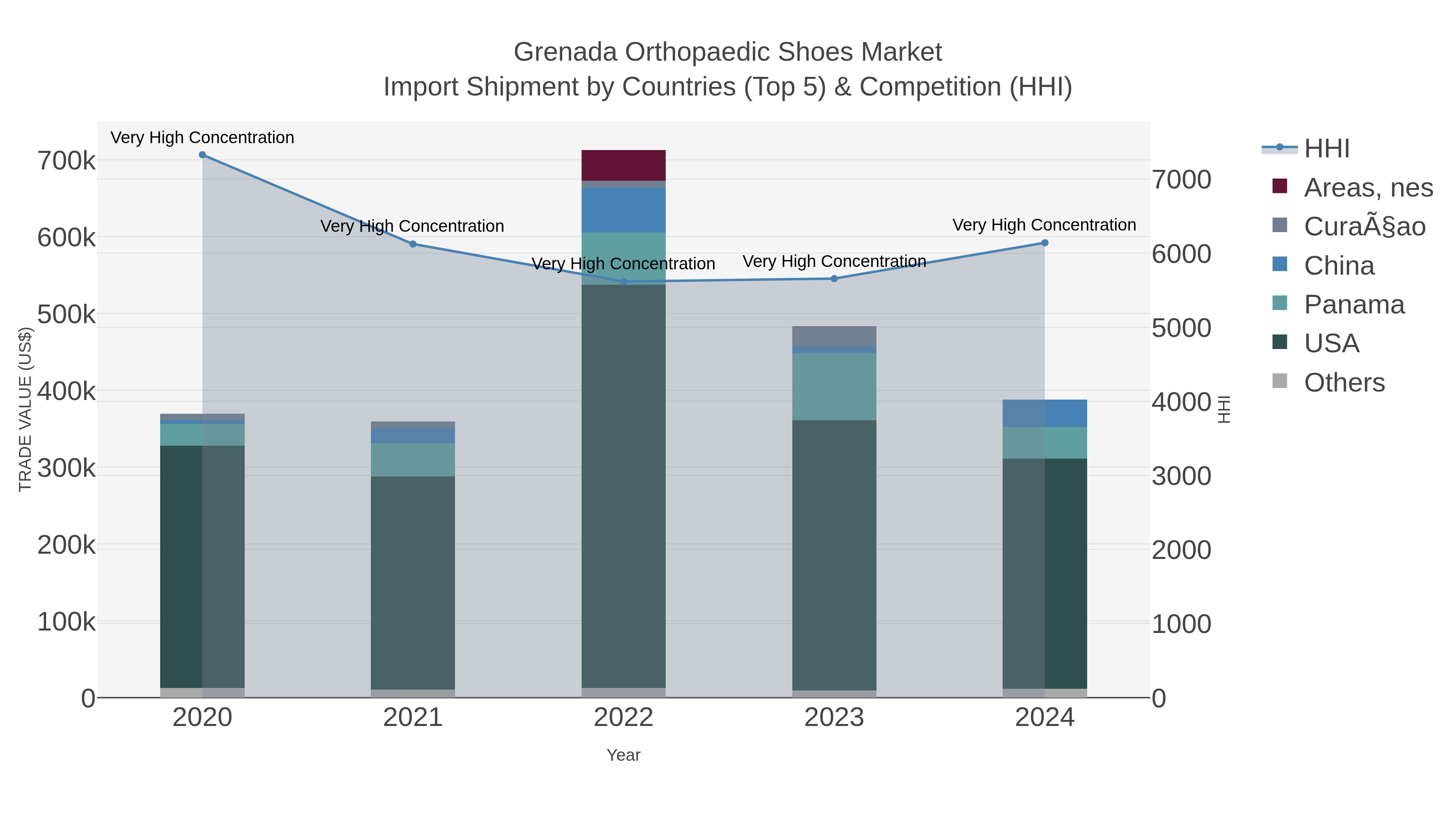 Grenada Orthopaedic Shoes Market Import Shipment by Countries (Top 5) & Competition (HHI)