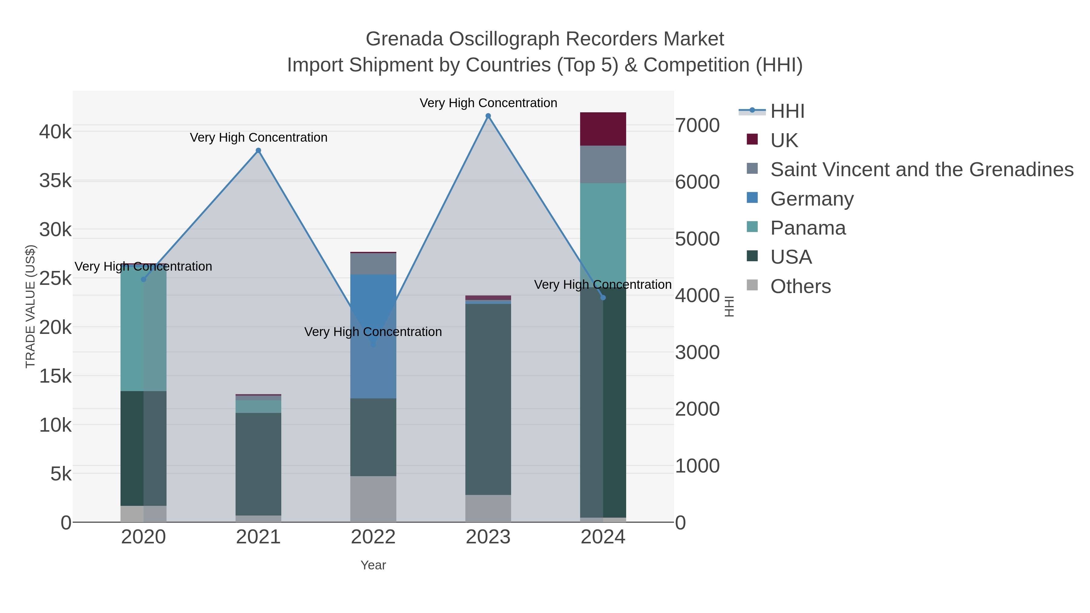 Grenada Oscillograph Recorders Market Import Shipment by Countries (Top 5) & Competition (HHI)