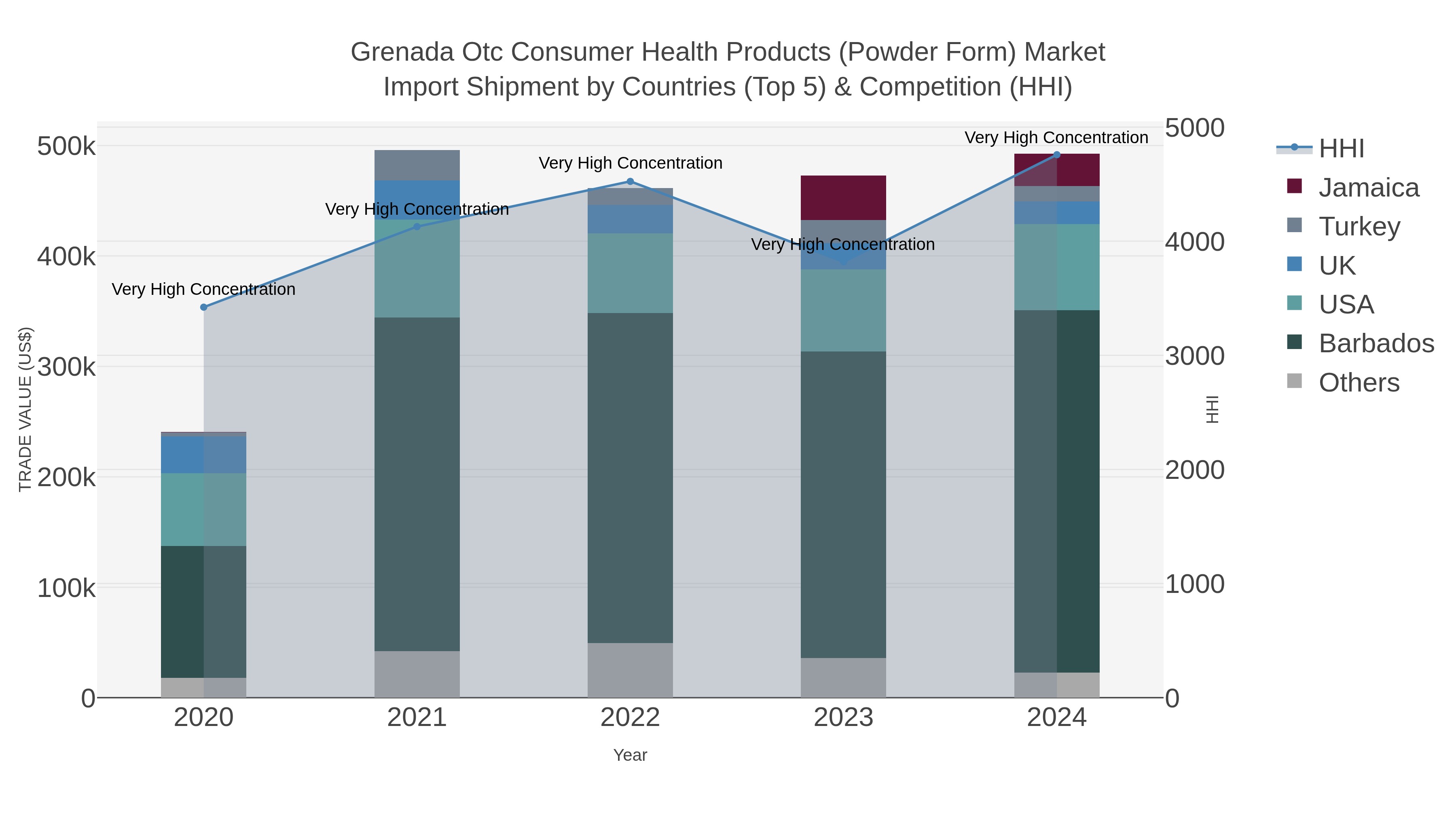 Grenada Otc Consumer Health Products (powder Form) Market Import Shipment by Countries (Top 5) & Competition (HHI)