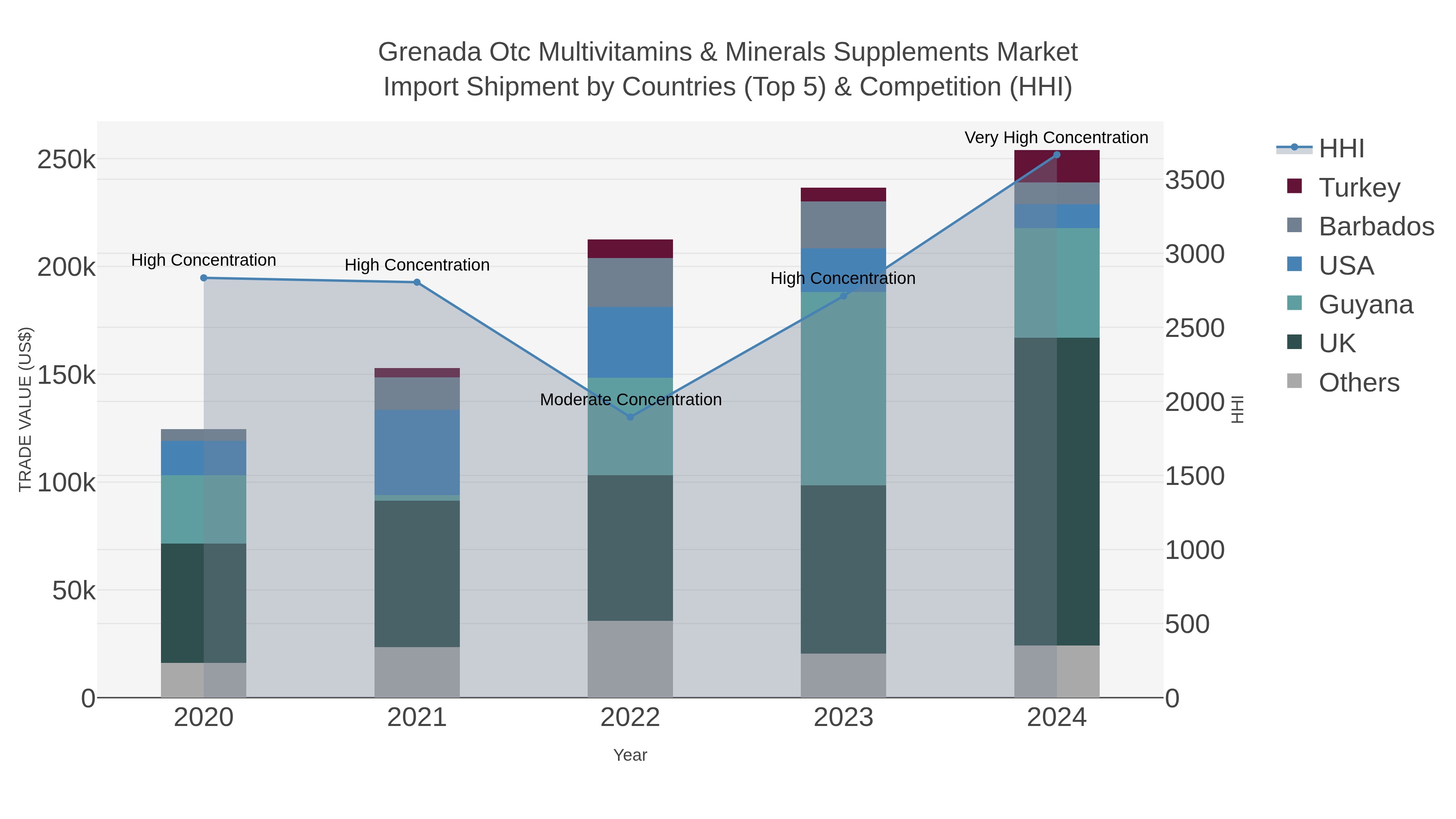 Grenada Otc Multivitamins & Minerals Supplements Market Import Shipment by Countries (Top 5) & Competition (HHI)