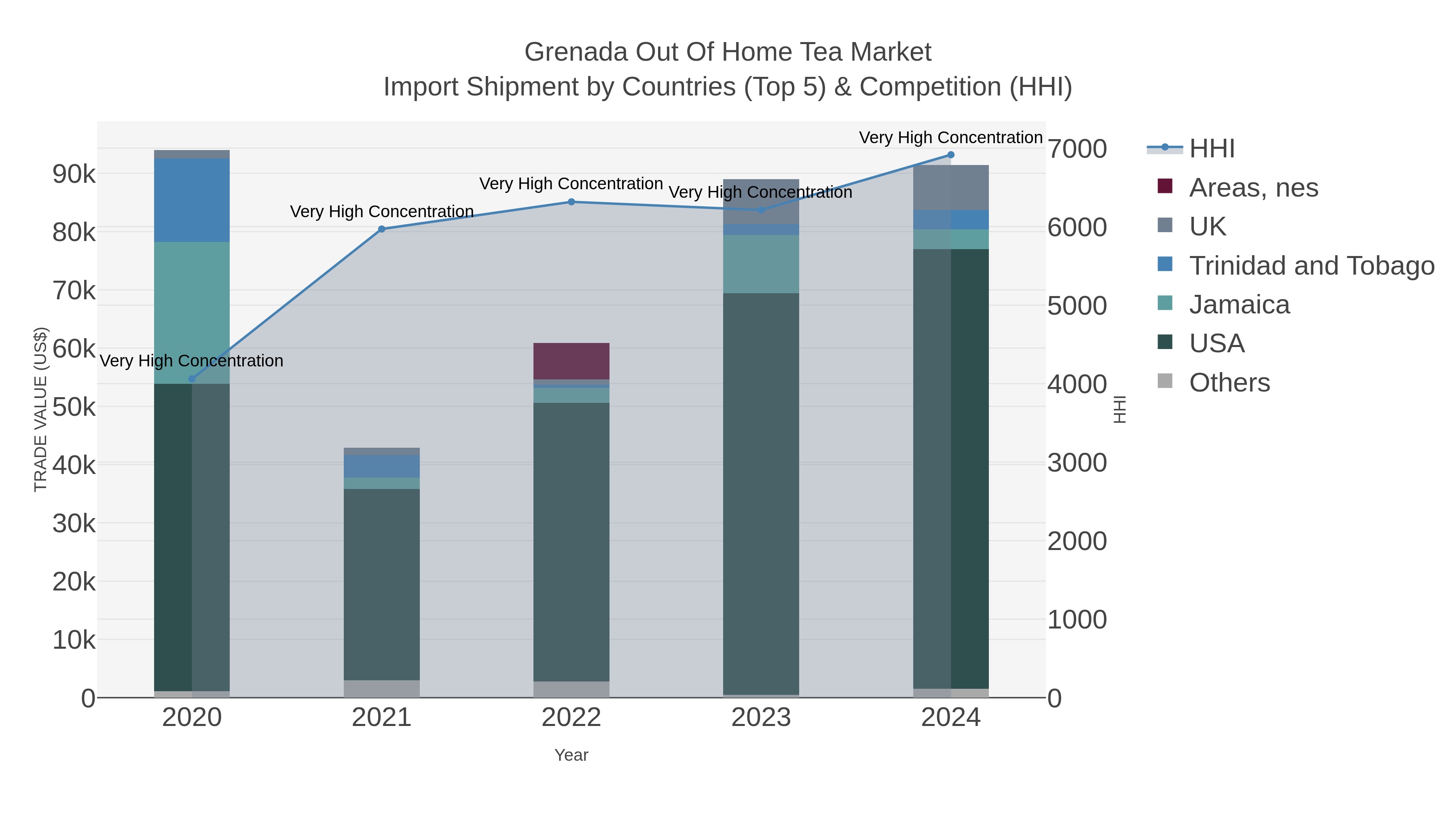 Grenada Out Of Home Tea Market Import Shipment by Countries (Top 5) & Competition (HHI)