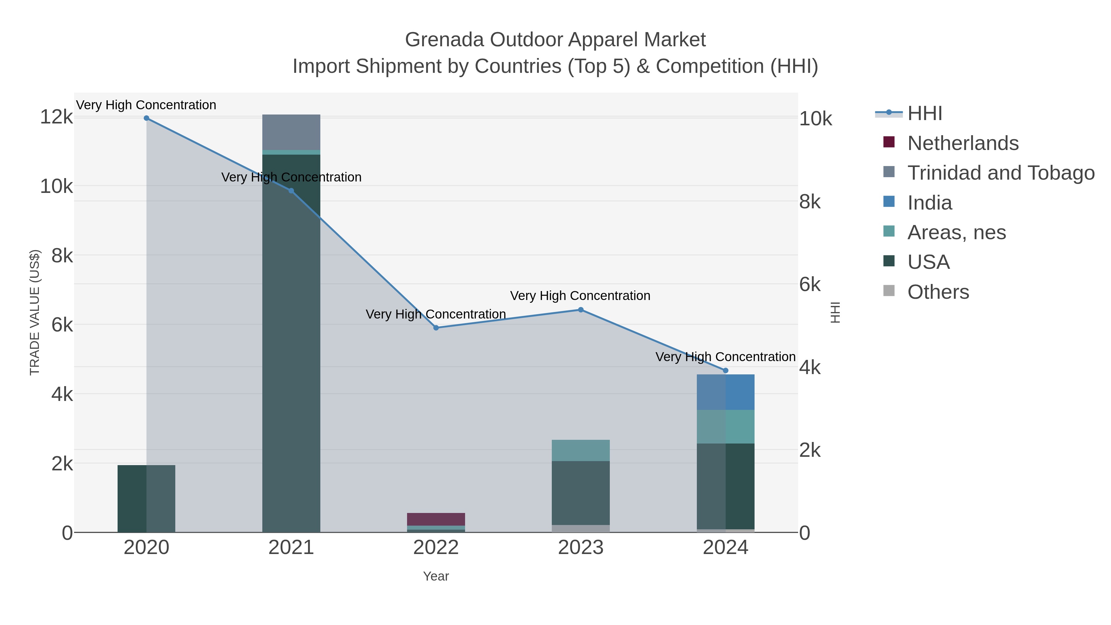 Grenada Outdoor Apparel Market Import Shipment by Countries (Top 5) & Competition (HHI)
