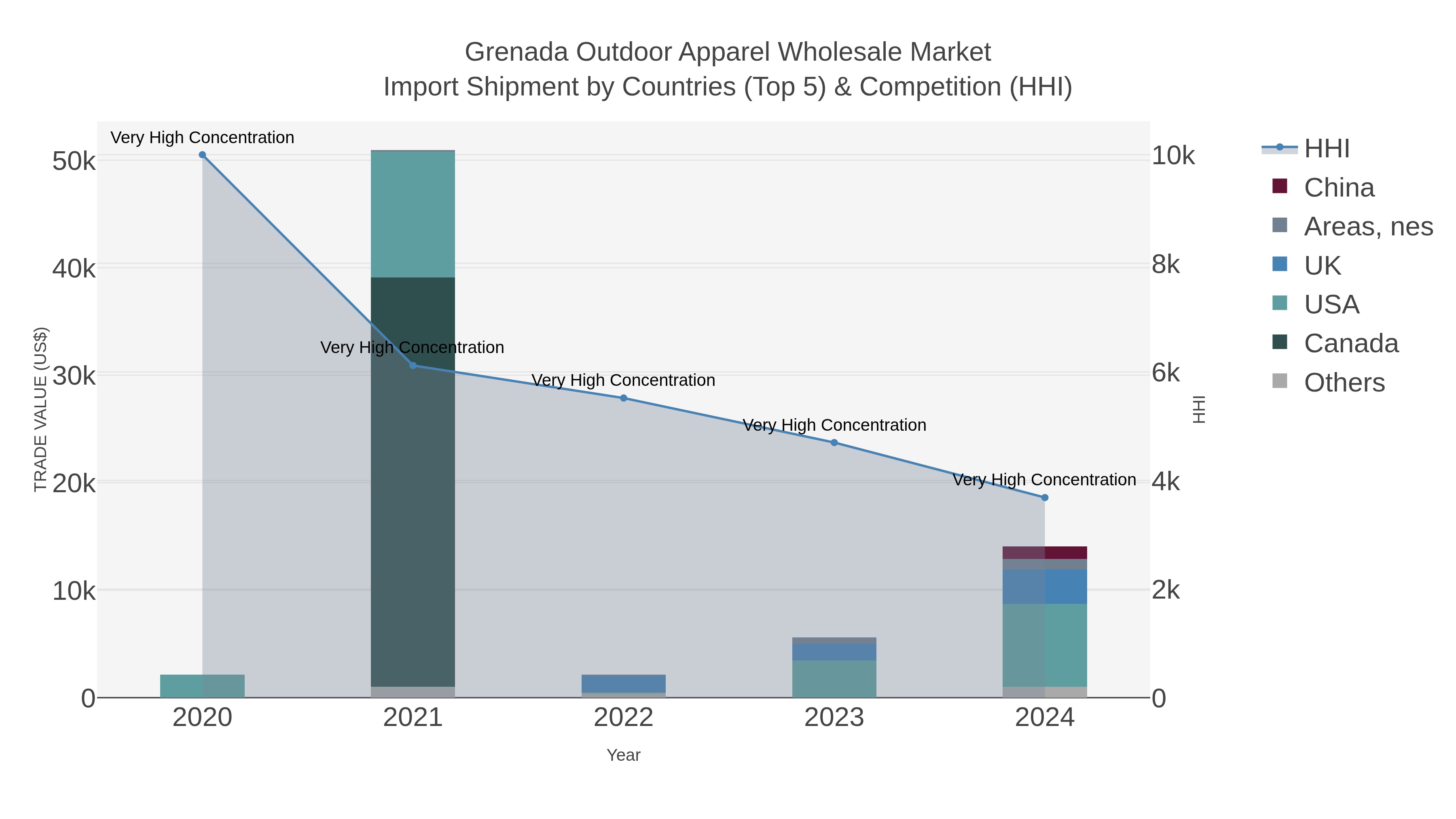 Grenada Outdoor Apparel Wholesale Market Import Shipment by Countries (Top 5) & Competition (HHI)