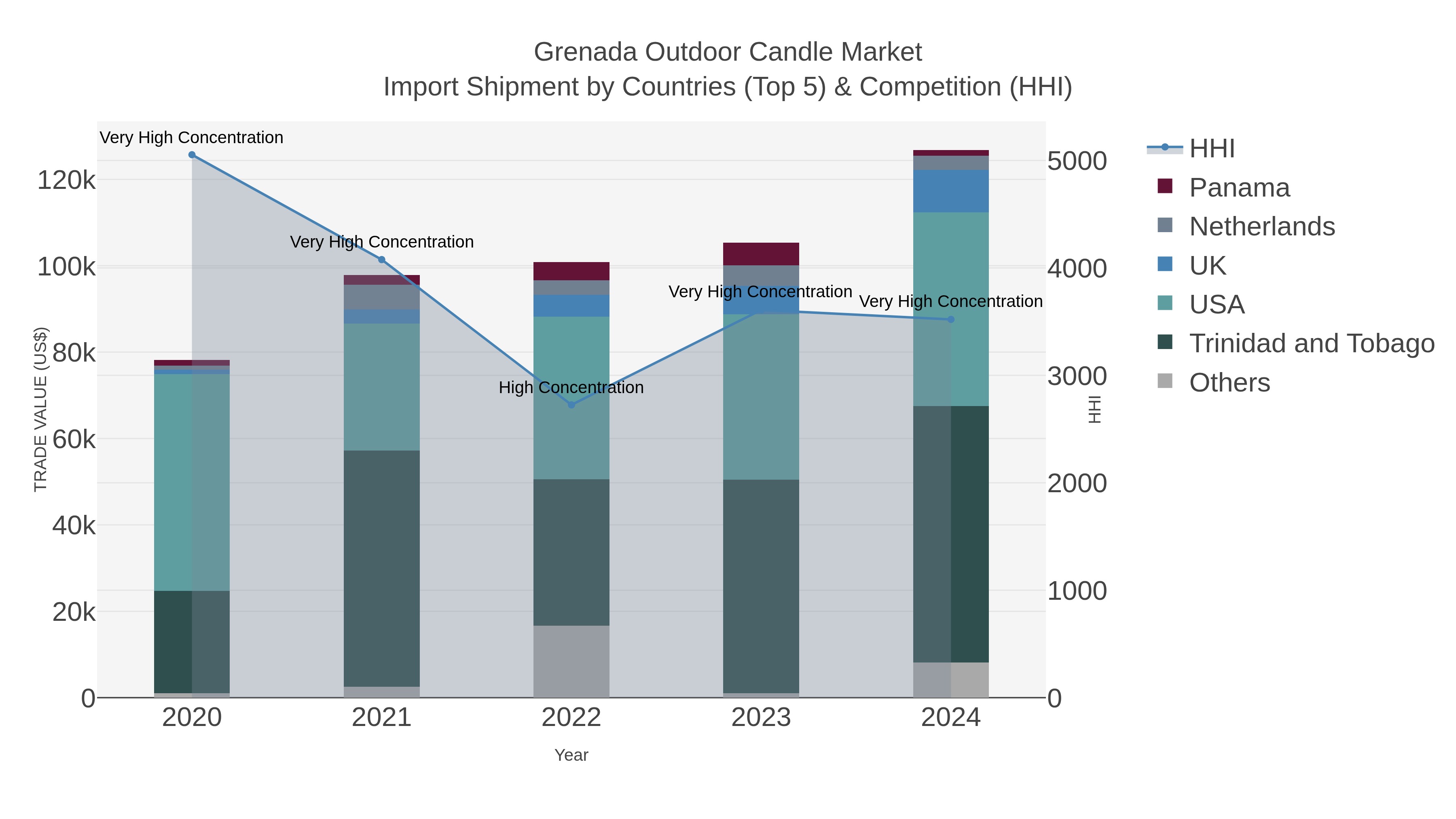 Grenada Outdoor Candle Market Import Shipment by Countries (Top 5) & Competition (HHI)