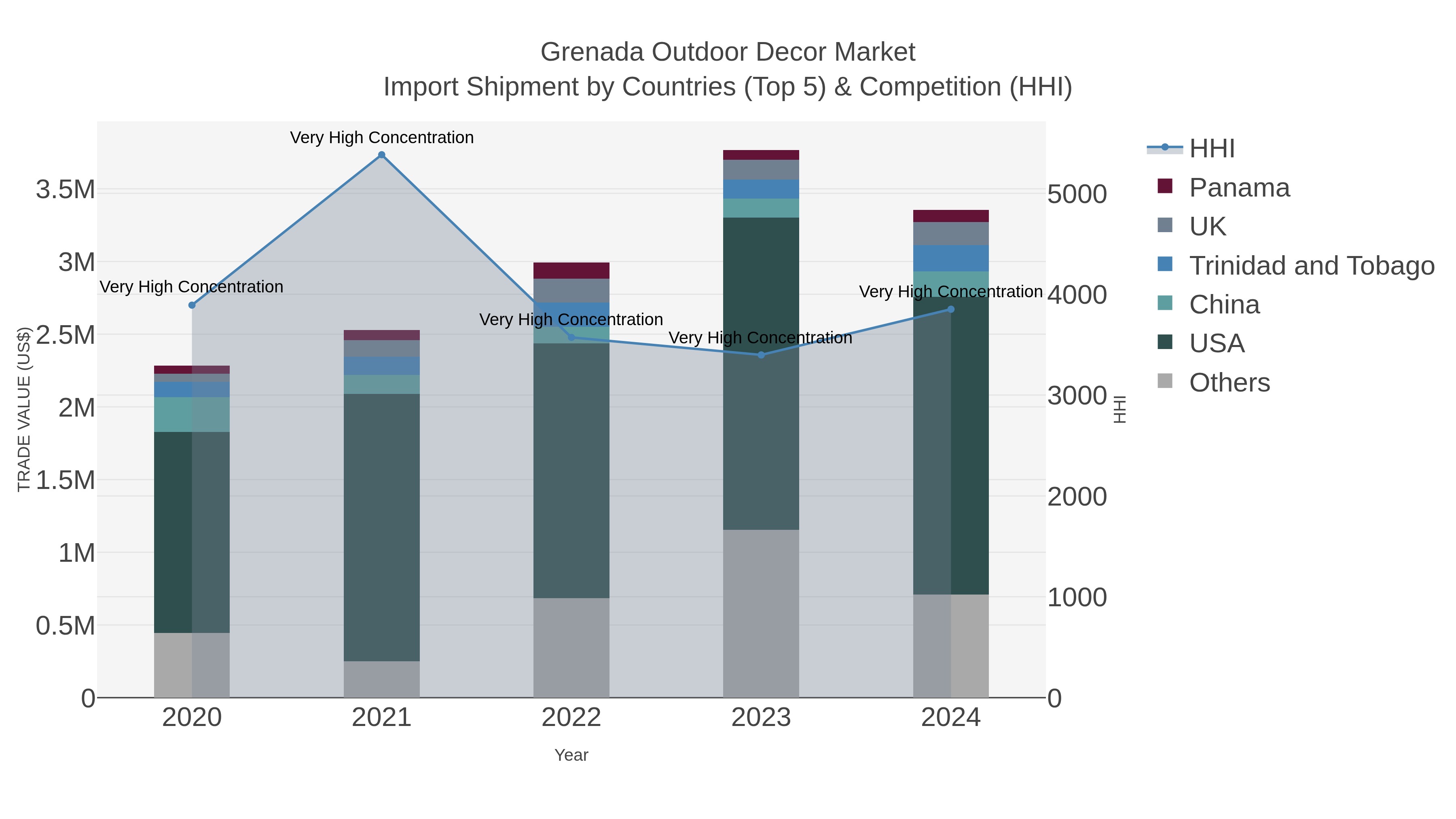 Grenada Outdoor Decor Market Import Shipment by Countries (Top 5) & Competition (HHI)