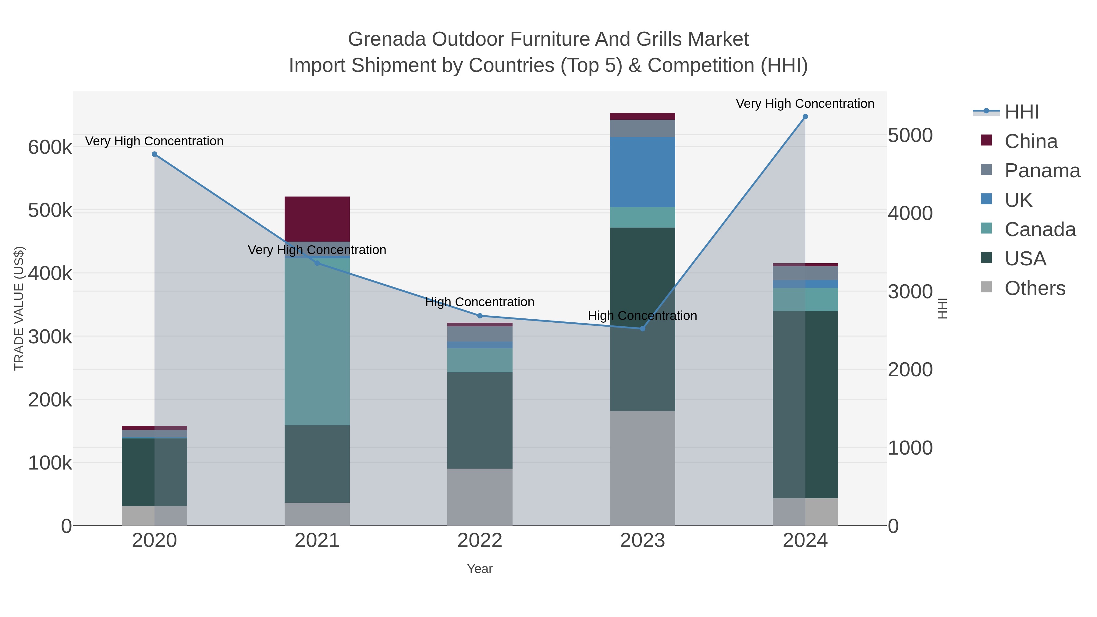Grenada Outdoor Furniture And Grills Market Import Shipment by Countries (Top 5) & Competition (HHI)