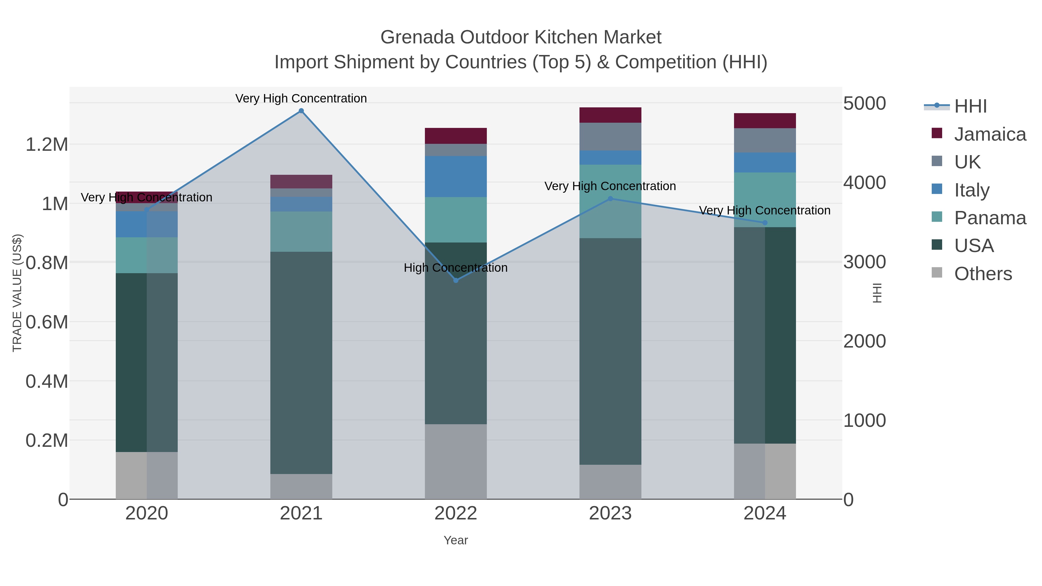 Grenada Outdoor Kitchen Market Import Shipment by Countries (Top 5) & Competition (HHI)