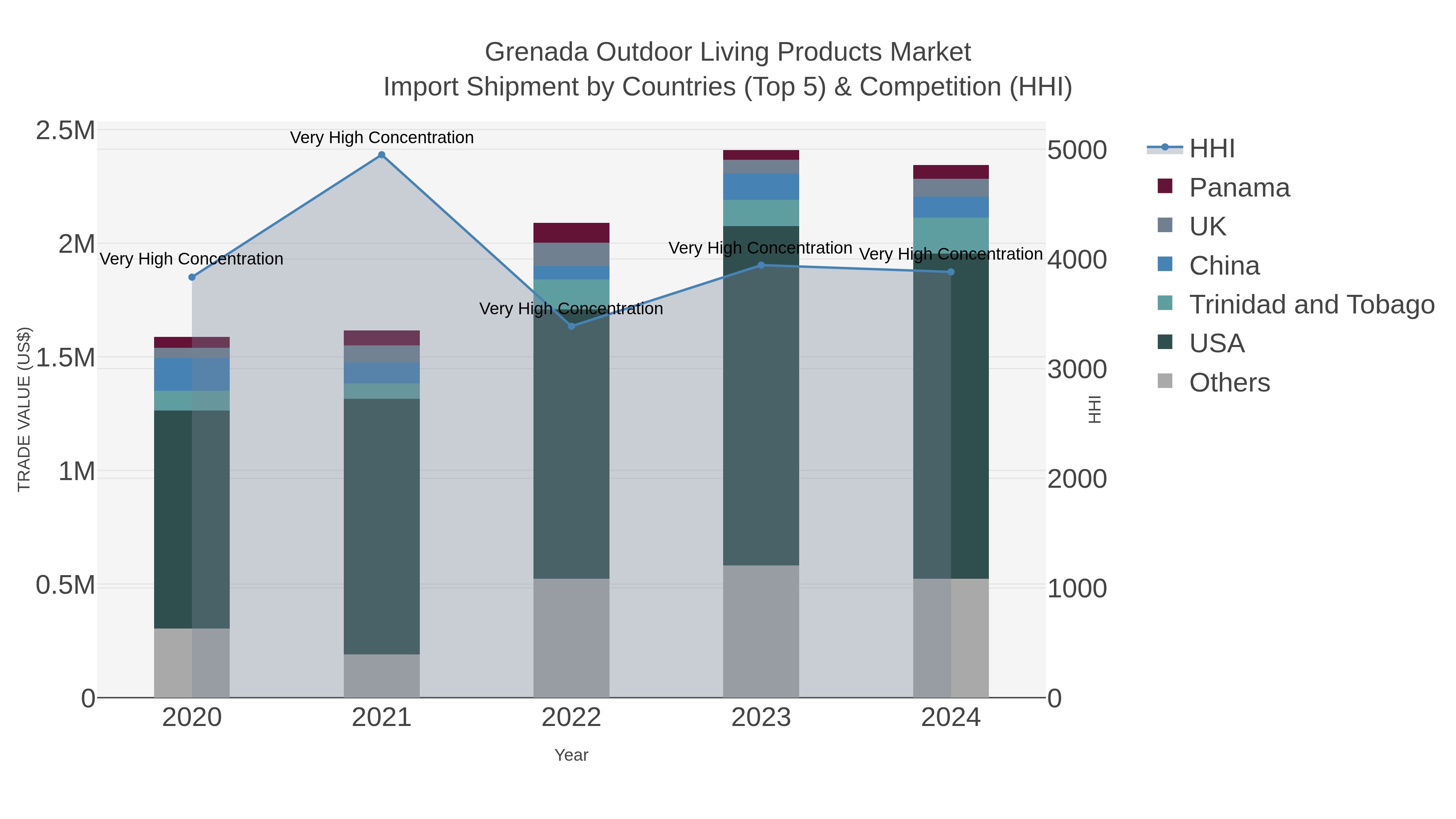 Grenada Outdoor Living Products Market Import Shipment by Countries (Top 5) & Competition (HHI)