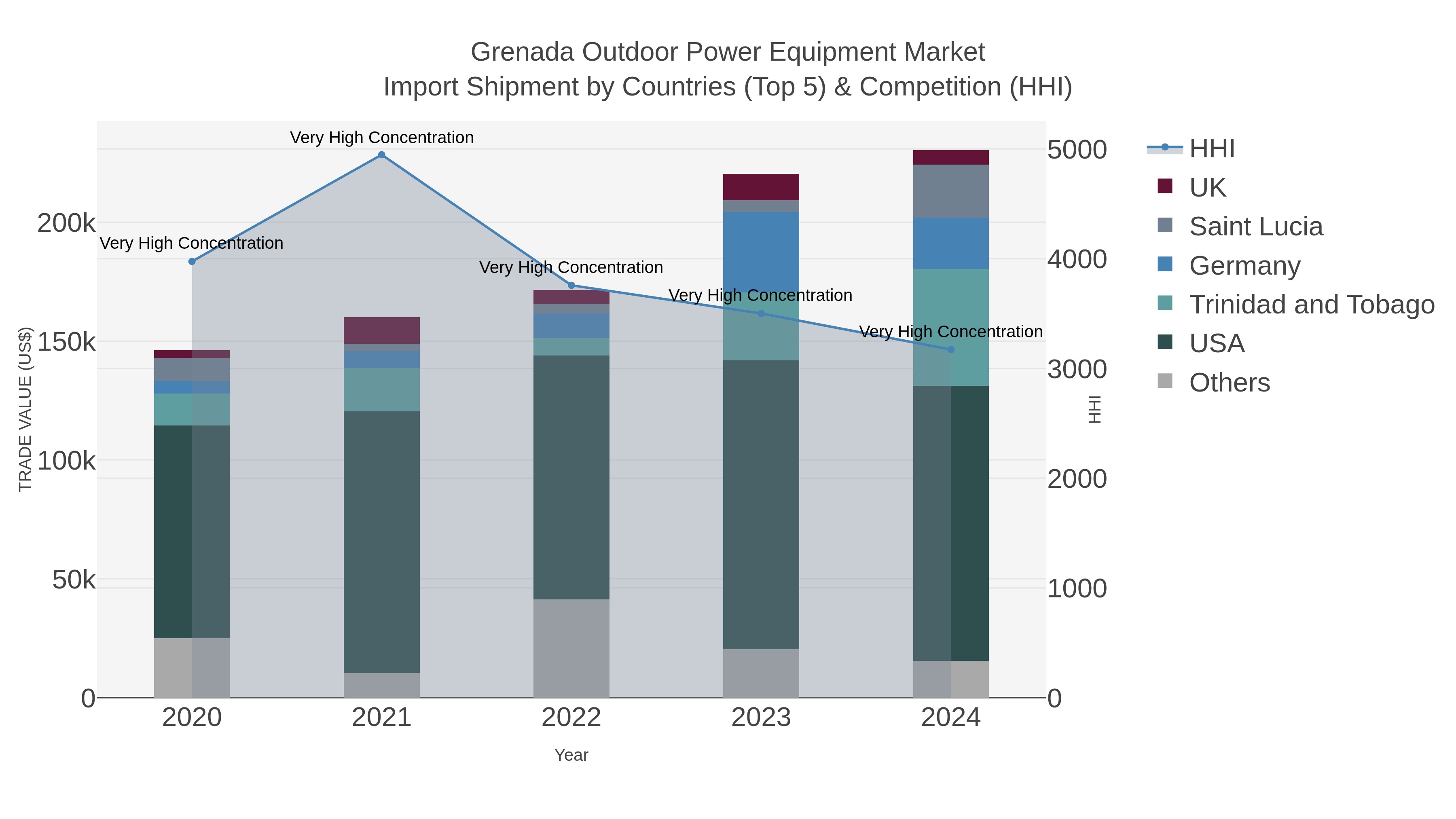 Grenada Outdoor Power Equipment Market Import Shipment by Countries (Top 5) & Competition (HHI)