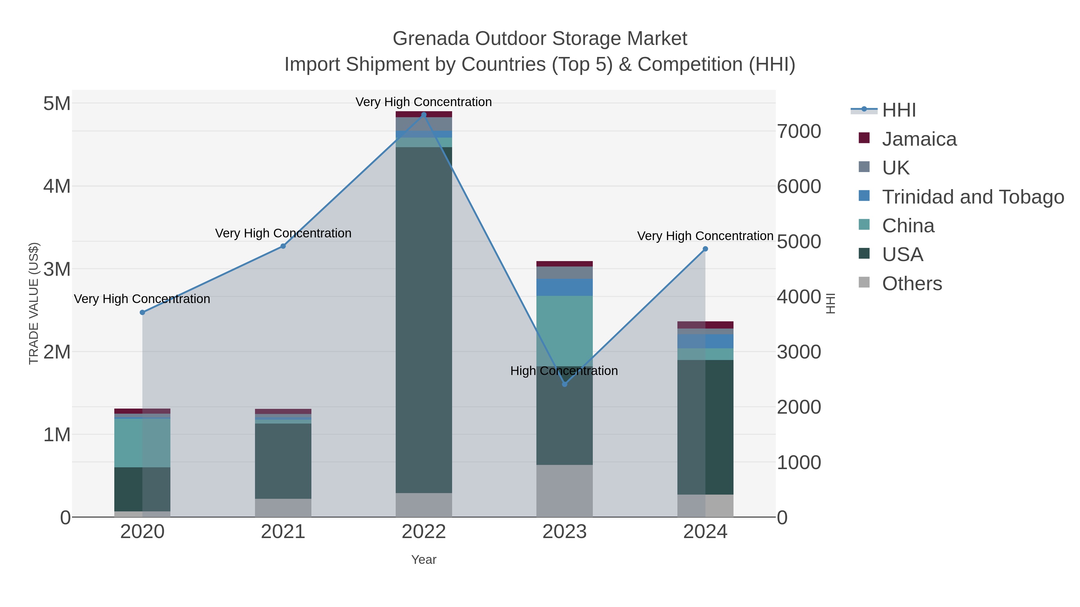 Grenada Outdoor Storage Market Import Shipment by Countries (Top 5) & Competition (HHI)